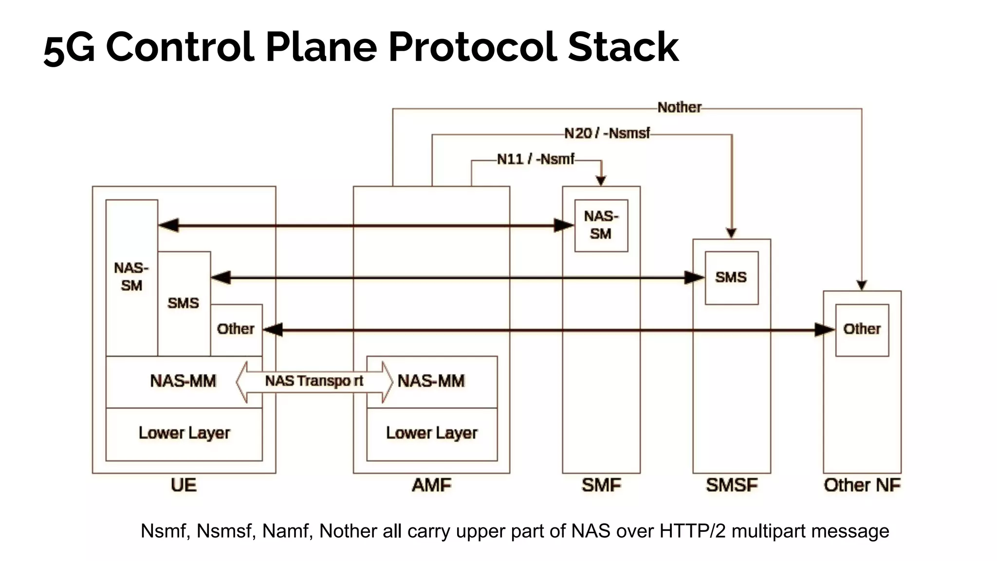 5G Control Plane Protocol Stack
Nsmf, Nsmsf, Namf, Nother all carry upper part of NAS over HTTP/2 multipart message
 