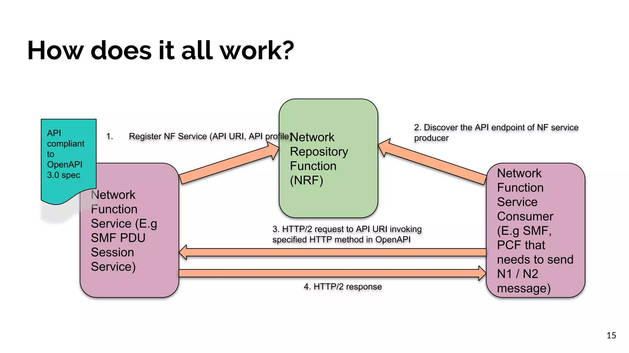 How does it all work?
15
Network
Function
Service (E.g
SMF PDU
Session
Service)
Network
Repository
Function
(NRF)
1. Register NF Service (API URI, API profile)
Network
Function
Service
Consumer
(E.g SMF,
PCF that
needs to send
N1 / N2
message)
2. Discover the API endpoint of NF service
producer
3. HTTP/2 request to API URI invoking
specified HTTP method in OpenAPI
4. HTTP/2 response
API
compliant
to
OpenAPI
3.0 spec
 