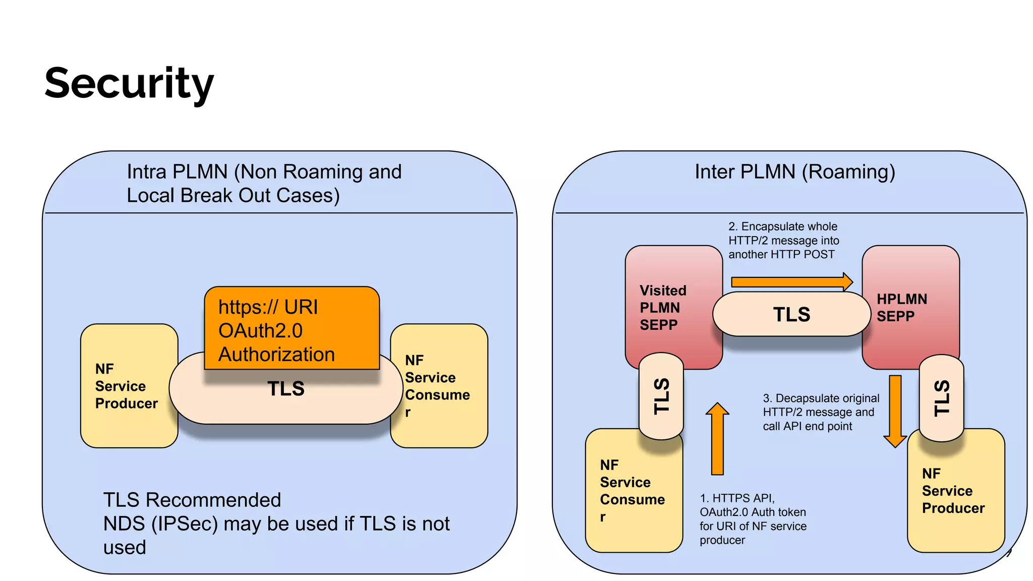 Security
19
Intra PLMN (Non Roaming and
Local Break Out Cases)
Inter PLMN (Roaming)
NF
Service
Producer
NF
Service
Consume
r
TLS
https:// URI
OAuth2.0
Authorization
NF
Service
Consume
r
Visited
PLMN
SEPP
HPLMN
SEPP
NF
Service
Producer
TLS
TLS
TLS Recommended
NDS (IPSec) may be used if TLS is not
used
TLS
1. HTTPS API,
OAuth2.0 Auth token
for URI of NF service
producer
2. Encapsulate whole
HTTP/2 message into
another HTTP POST
3. Decapsulate original
HTTP/2 message and
call API end point
 