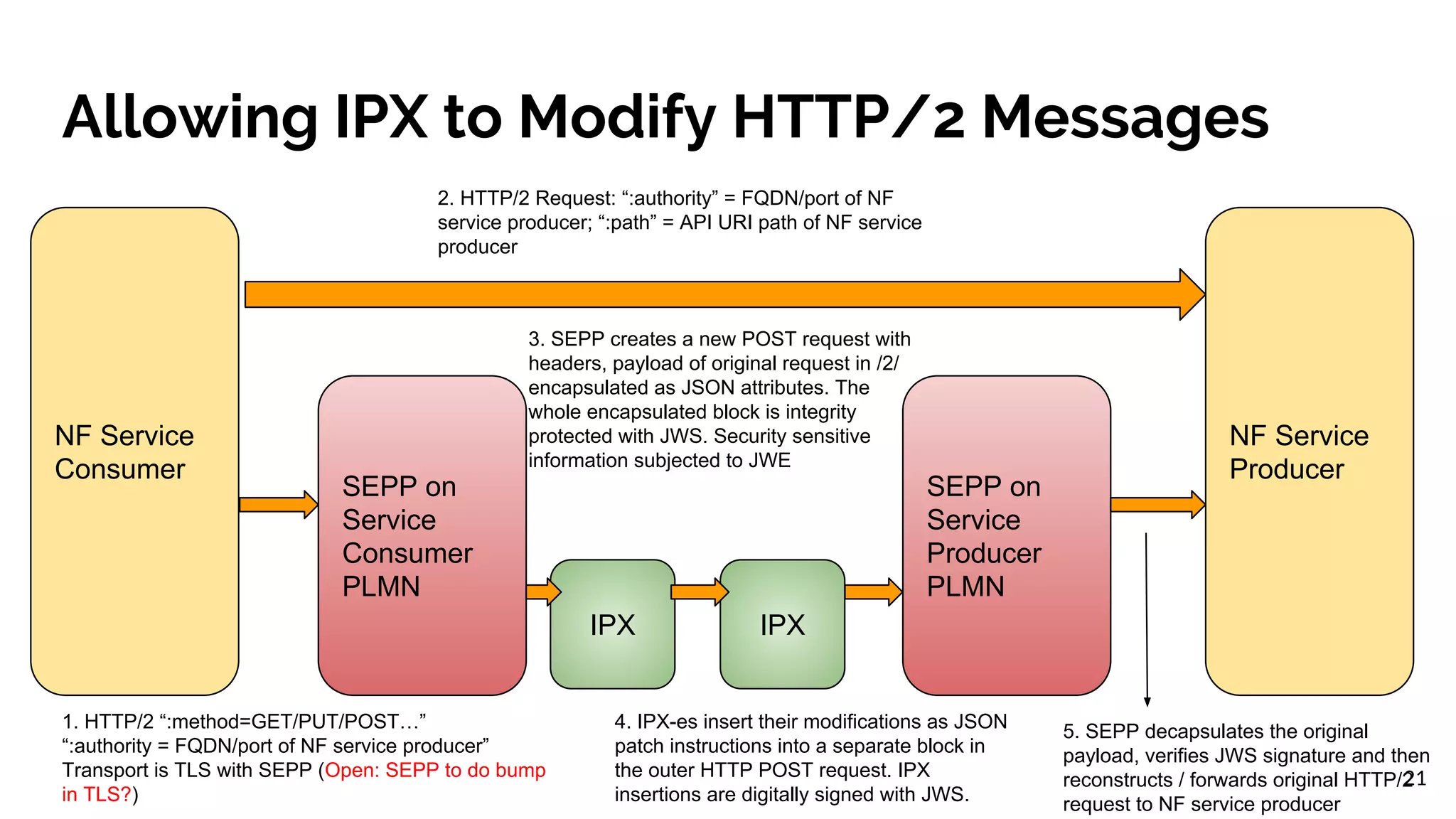 Allowing IPX to Modify HTTP/2 Messages
21
NF Service
Consumer
NF Service
Producer
SEPP on
Service
Consumer
PLMN
SEPP on
Service
Producer
PLMN
IPX IPX
2. HTTP/2 Request: “:authority” = FQDN/port of NF
service producer; “:path” = API URI path of NF service
producer
1. HTTP/2 “:method=GET/PUT/POST…”
“:authority = FQDN/port of NF service producer”
Transport is TLS with SEPP (Open: SEPP to do bump
in TLS?)
3. SEPP creates a new POST request with
headers, payload of original request in /2/
encapsulated as JSON attributes. The
whole encapsulated block is integrity
protected with JWS. Security sensitive
information subjected to JWE
4. IPX-es insert their modifications as JSON
patch instructions into a separate block in
the outer HTTP POST request. IPX
insertions are digitally signed with JWS.
5. SEPP decapsulates the original
payload, verifies JWS signature and then
reconstructs / forwards original HTTP/2
request to NF service producer
 