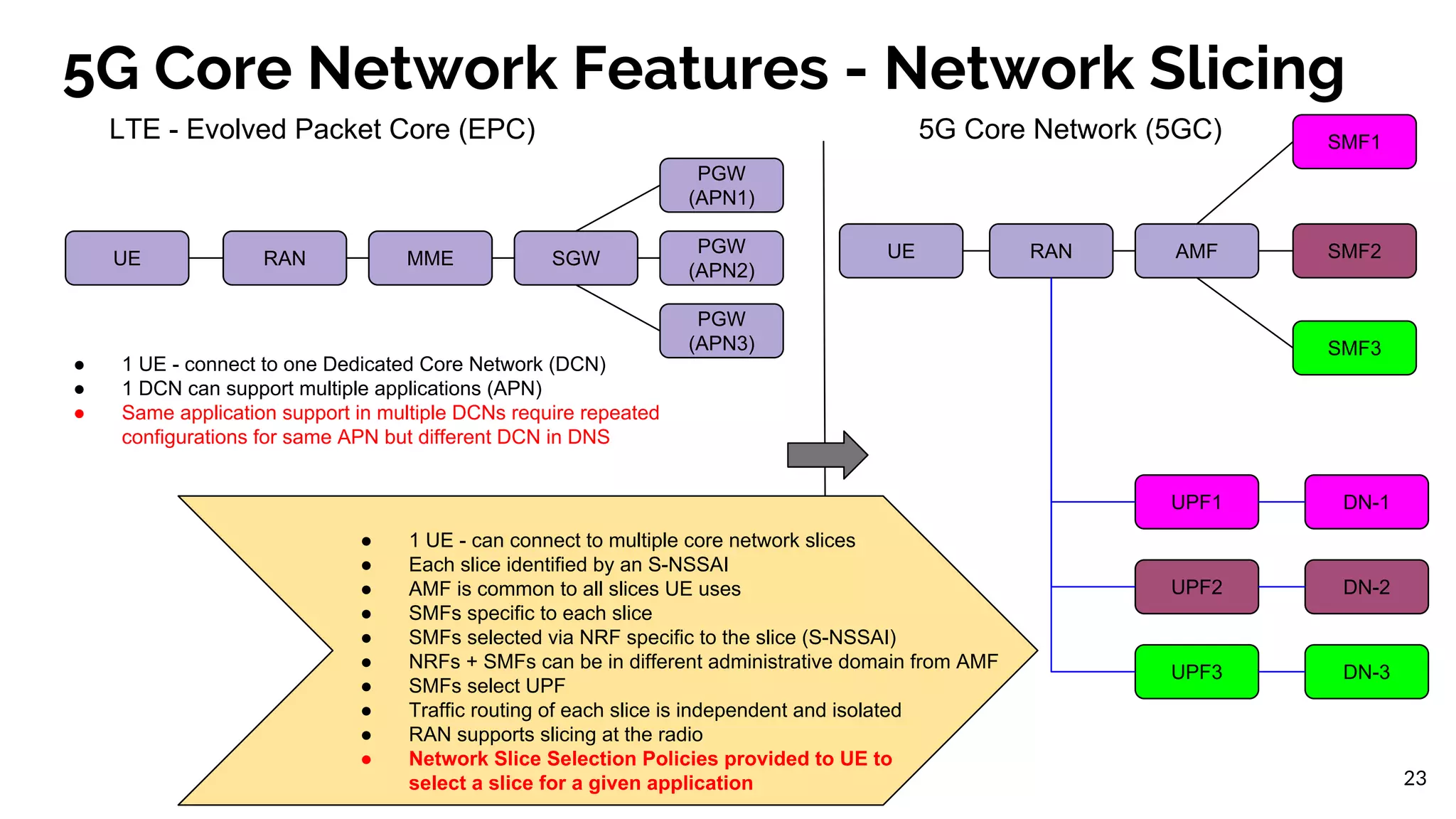 5G Core Network Features - Network Slicing
UE RAN MME SGW
PGW
(APN1)
PGW
(APN2)
PGW
(APN3)
● 1 UE - connect to one Dedicated Core Network (DCN)
● 1 DCN can support multiple applications (APN)
● Same application support in multiple DCNs require repeated
configurations for same APN but different DCN in DNS
UE RAN AMF
SMF1
SMF2
SMF3
UPF1 DN-1
UPF2 DN-2
UPF3 DN-3
● 1 UE - can connect to multiple core network slices
● Each slice identified by an S-NSSAI
● AMF is common to all slices UE uses
● SMFs specific to each slice
● SMFs selected via NRF specific to the slice (S-NSSAI)
● NRFs + SMFs can be in different administrative domain from AMF
● SMFs select UPF
● Traffic routing of each slice is independent and isolated
● RAN supports slicing at the radio
● Network Slice Selection Policies provided to UE to
select a slice for a given application
LTE - Evolved Packet Core (EPC) 5G Core Network (5GC)
23
 