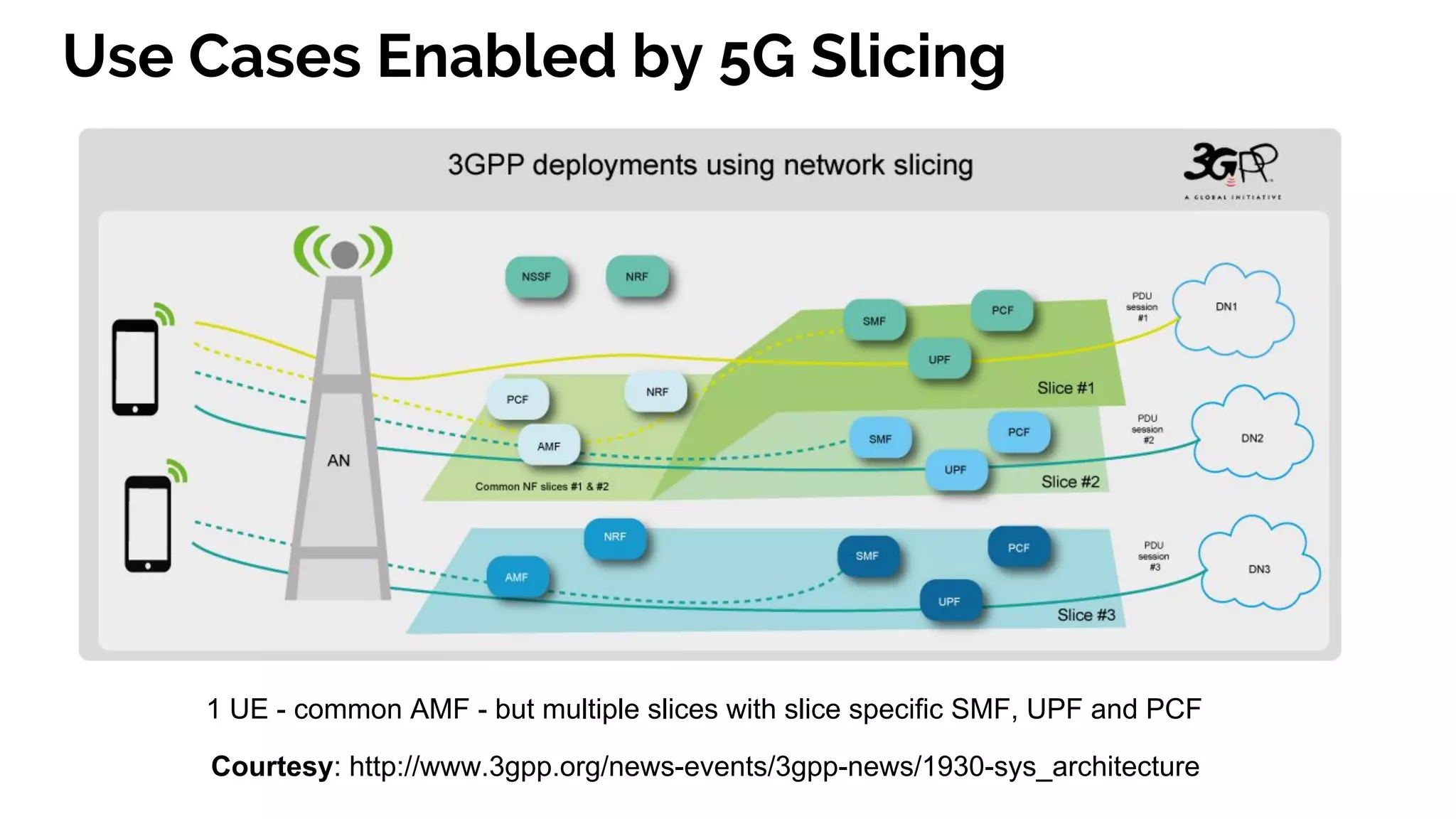 Use Cases Enabled by 5G Slicing
1 UE - common AMF - but multiple slices with slice specific SMF, UPF and PCF
Courtesy: http://www.3gpp.org/news-events/3gpp-news/1930-sys_architecture
 