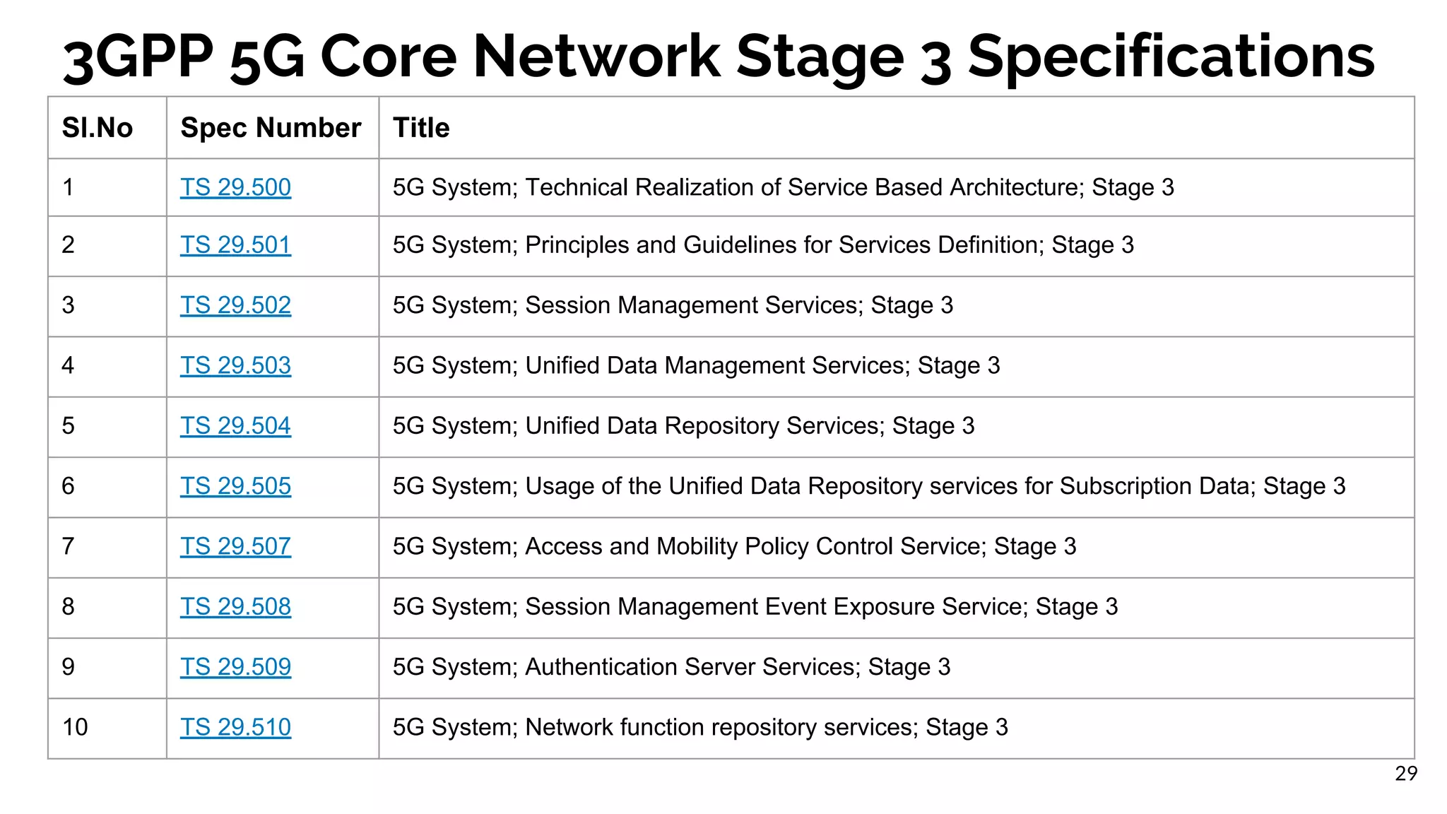3GPP 5G Core Network Stage 3 Specifications
29
Sl.No Spec Number Title
1 TS 29.500 5G System; Technical Realization of Service Based Architecture; Stage 3
2 TS 29.501 5G System; Principles and Guidelines for Services Definition; Stage 3
3 TS 29.502 5G System; Session Management Services; Stage 3
4 TS 29.503 5G System; Unified Data Management Services; Stage 3
5 TS 29.504 5G System; Unified Data Repository Services; Stage 3
6 TS 29.505 5G System; Usage of the Unified Data Repository services for Subscription Data; Stage 3
7 TS 29.507 5G System; Access and Mobility Policy Control Service; Stage 3
8 TS 29.508 5G System; Session Management Event Exposure Service; Stage 3
9 TS 29.509 5G System; Authentication Server Services; Stage 3
10 TS 29.510 5G System; Network function repository services; Stage 3
 