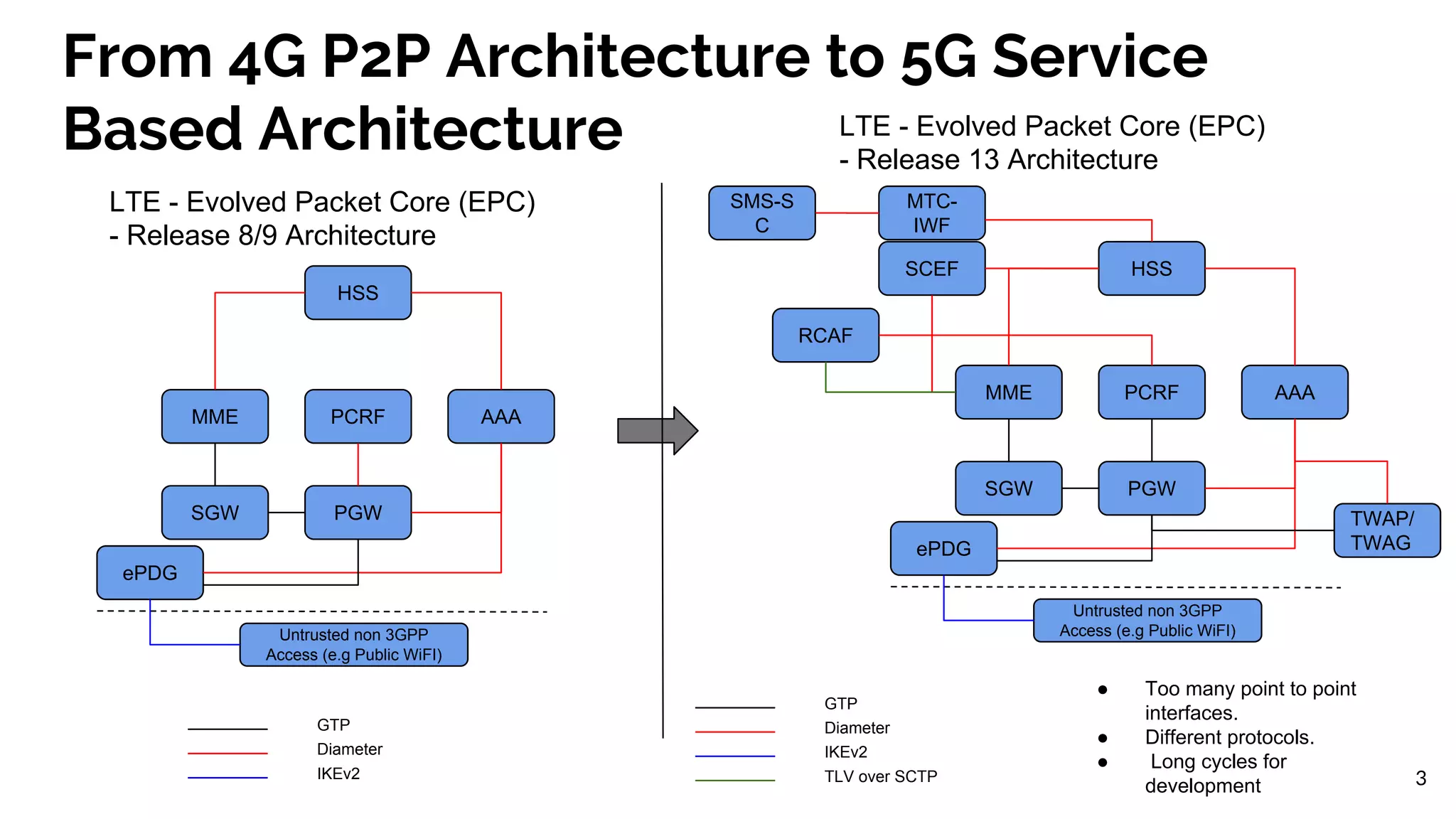 From 4G P2P Architecture to 5G Service
Based Architecture
PGW
MME
SGW
HSS
PCRF AAA
ePDG
SCEF
Untrusted non 3GPP
Access (e.g Public WiFI)
LTE - Evolved Packet Core (EPC)
- Release 8/9 Architecture
3
PGW
MME
SGW
HSS
PCRF AAA
ePDG
Untrusted non 3GPP
Access (e.g Public WiFI)
RCAF
GTP
Diameter
IKEv2
GTP
Diameter
IKEv2
TLV over SCTP
TWAP/
TWAG
MTC-
IWF
SMS-S
C
LTE - Evolved Packet Core (EPC)
- Release 13 Architecture
● Too many point to point
interfaces.
● Different protocols.
● Long cycles for
development
 