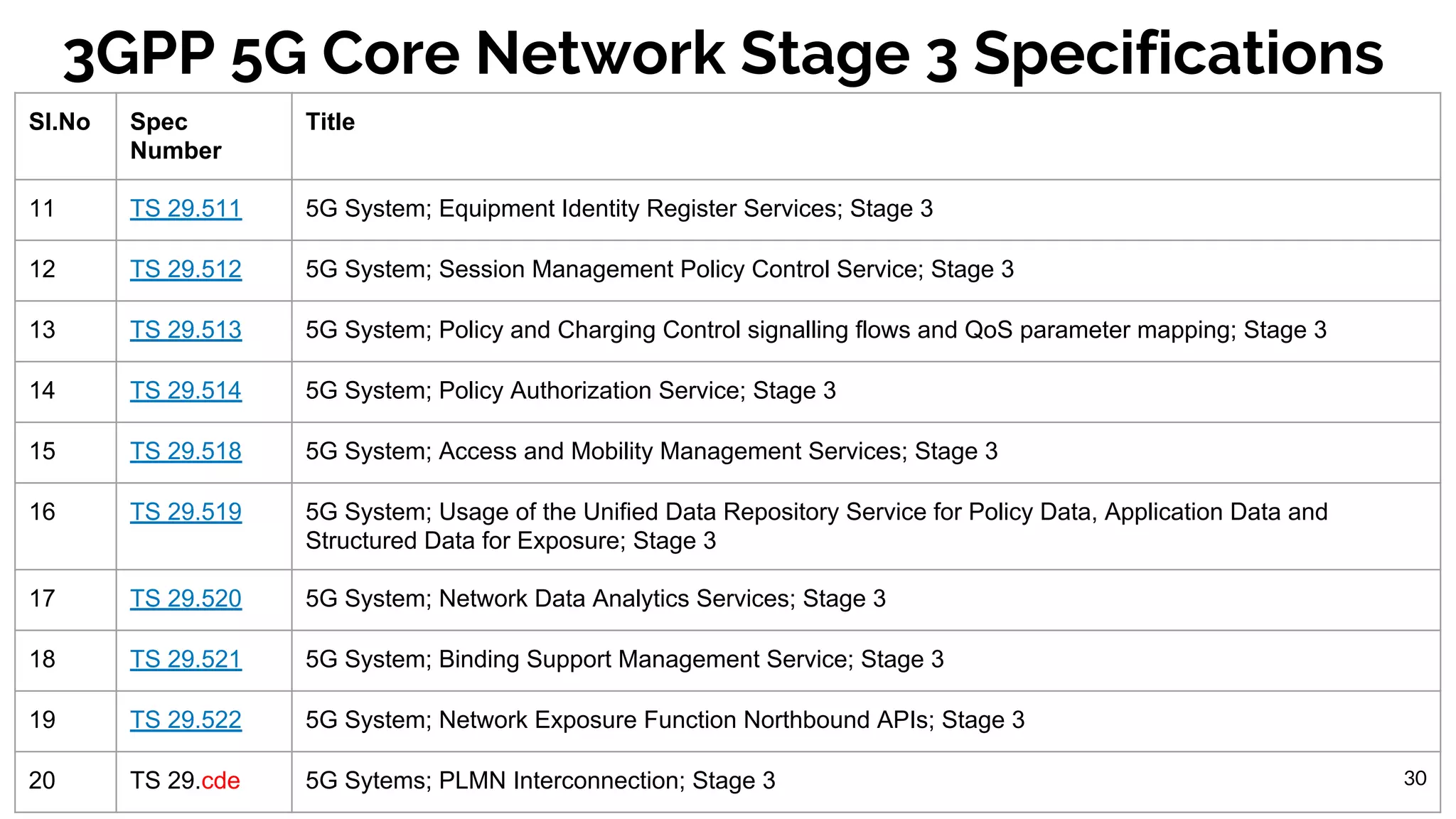 3GPP 5G Core Network Stage 3 Specifications
30
Sl.No Spec
Number
Title
11 TS 29.511 5G System; Equipment Identity Register Services; Stage 3
12 TS 29.512 5G System; Session Management Policy Control Service; Stage 3
13 TS 29.513 5G System; Policy and Charging Control signalling flows and QoS parameter mapping; Stage 3
14 TS 29.514 5G System; Policy Authorization Service; Stage 3
15 TS 29.518 5G System; Access and Mobility Management Services; Stage 3
16 TS 29.519 5G System; Usage of the Unified Data Repository Service for Policy Data, Application Data and
Structured Data for Exposure; Stage 3
17 TS 29.520 5G System; Network Data Analytics Services; Stage 3
18 TS 29.521 5G System; Binding Support Management Service; Stage 3
19 TS 29.522 5G System; Network Exposure Function Northbound APIs; Stage 3
20 TS 29.cde 5G Sytems; PLMN Interconnection; Stage 3
 