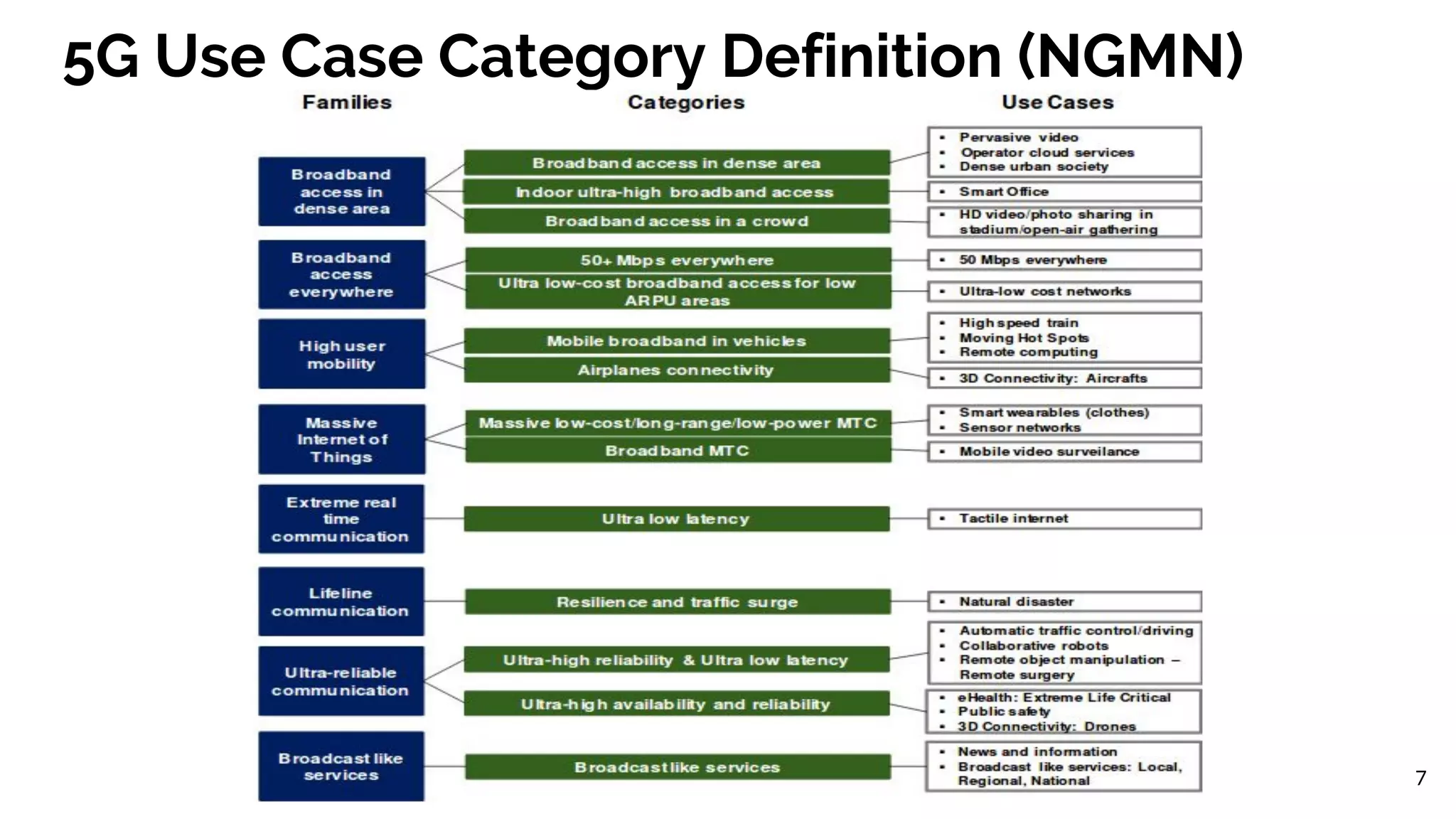5G Use Case Category Definition (NGMN)
7
 