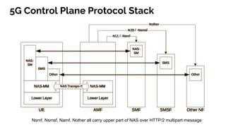 5G Control Plane Protocol Stack
Nsmf, Nsmsf, Namf, Nother all carry upper part of NAS over HTTP/2 multipart message
 
