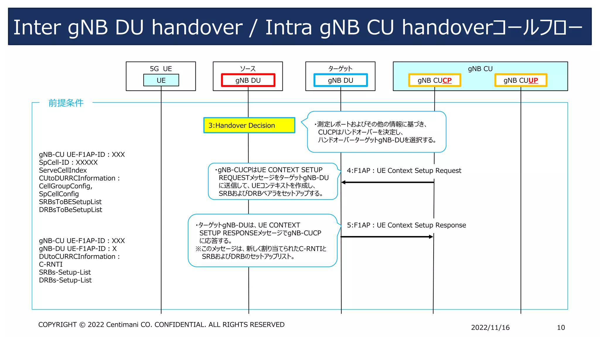 Inter gNB DU handover / Intra gNB CU handoverコールフロー
2022/11/16 10
COPYRIGHT © 2022 Centimani CO. CONFIDENTIAL. ALL RIGHTS RESERVED
前提条件
ソース
5G UE
UE gNB DU
gNB CU
gNB CUUP
gNB CUCP
ターゲット
gNB DU
・測定レポートおよびその他の情報に基づき、
CUCPはハンドオーバーを決定し、
ハンドオーバーターゲットgNB-DUを選択する。
3:Handover Decision
4:F1AP：UE Context Setup Request
・gNB-CUCPはUE CONTEXT SETUP
REQUESTメッセージをターゲットgNB-DU
に送信して、UEコンテキストを作成し、
SRBおよびDRBベアラをセットアップする。
gNB-CU UE-F1AP-ID：XXX
SpCell-ID：XXXXX
ServeCellIndex
CUtoDURRCInformation：
CellGroupConfig,
SpCellConfig
SRBsToBESetupList
DRBsToBeSetupList
5:F1AP：UE Context Setup Response
・ターゲットgNB-DUは、UE CONTEXT
SETUP RESPONSEメッセージでgNB-CUCP
に応答する。
※このメッセージは、新しく割り当てられたC-RNTIと
SRBおよびDRBのセットアップリスト。
gNB-CU UE-F1AP-ID：XXX
gNB-DU UE-F1AP-ID：X
DUtoCURRCInformation：
C-RNTI
SRBs-Setup-List
DRBs-Setup-List
 