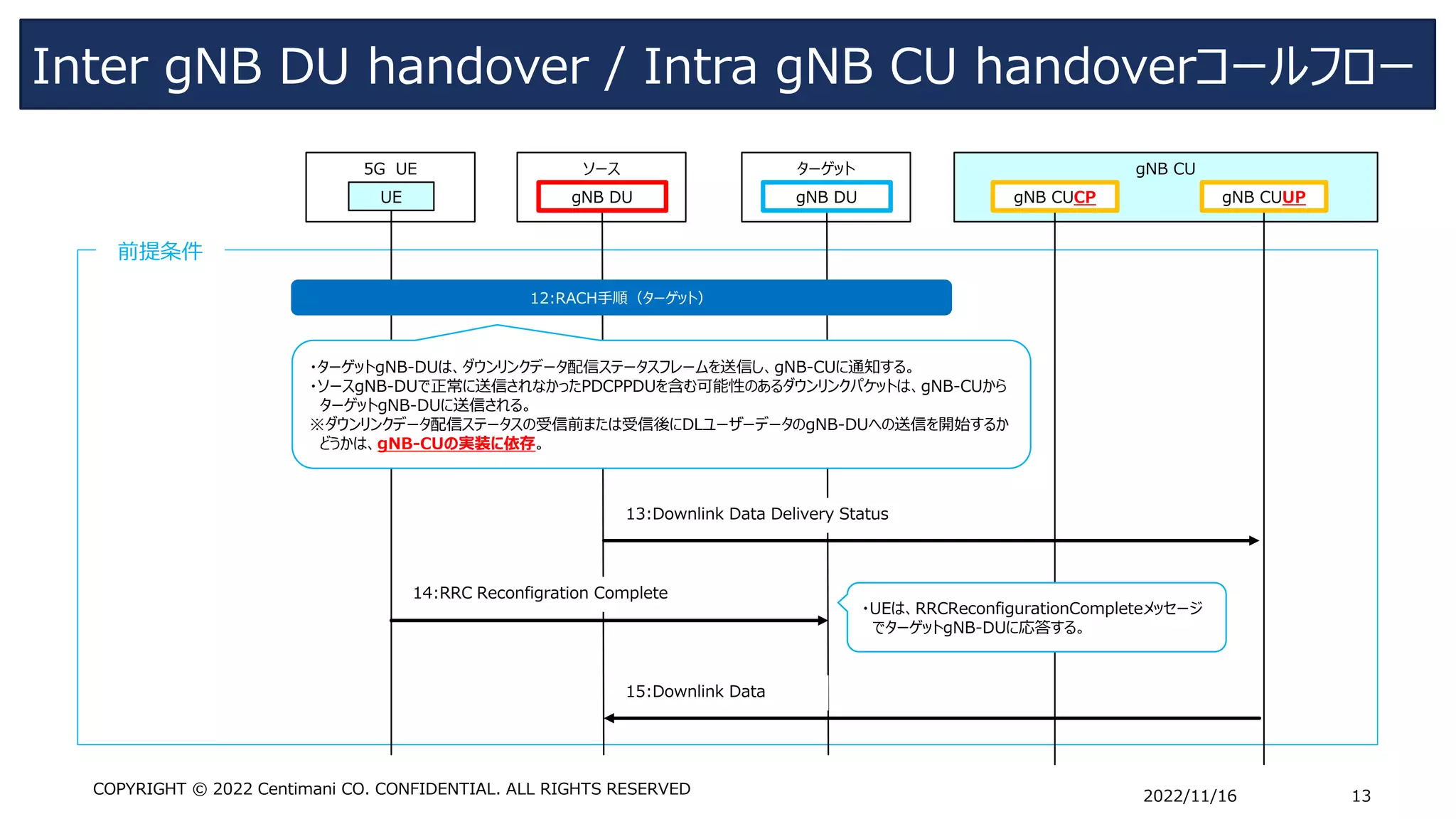 Inter gNB DU handover / Intra gNB CU handoverコールフロー
2022/11/16 13
COPYRIGHT © 2022 Centimani CO. CONFIDENTIAL. ALL RIGHTS RESERVED
前提条件
ソース
5G UE
UE gNB DU
gNB CU
gNB CUUP
gNB CUCP
ターゲット
gNB DU
14:RRC Reconfigration Complete
・UEは、RRCReconfigurationCompleteメッセージ
でターゲットgNB-DUに応答する。
12:RACH手順（ターゲット）
・ターゲットgNB-DUは、ダウンリンクデータ配信ステータスフレームを送信し、gNB-CUに通知する。
・ソースgNB-DUで正常に送信されなかったPDCPPDUを含む可能性のあるダウンリンクパケットは、gNB-CUから
ターゲットgNB-DUに送信される。
※ダウンリンクデータ配信ステータスの受信前または受信後にDLユーザーデータのgNB-DUへの送信を開始するか
どうかは、gNB-CUの実装に依存。
13:Downlink Data Delivery Status
15:Downlink Data
 
