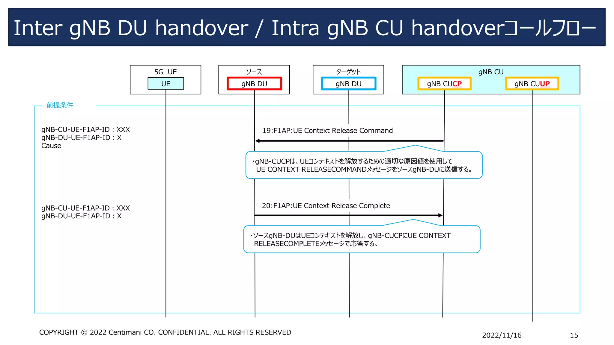 Inter gNB DU handover / Intra gNB CU handoverコールフロー
2022/11/16 15
COPYRIGHT © 2022 Centimani CO. CONFIDENTIAL. ALL RIGHTS RESERVED
前提条件
ソース
5G UE
UE gNB DU
gNB CU
gNB CUUP
gNB CUCP
ターゲット
gNB DU
gNB-CU-UE-F1AP-ID：XXX
gNB-DU-UE-F1AP-ID：X
Cause
19:F1AP:UE Context Release Command
20:F1AP:UE Context Release Complete
・gNB-CUCPは、UEコンテキストを解放するための適切な原因値を使用して
UE CONTEXT RELEASECOMMANDメッセージをソースgNB-DUに送信する。
gNB-CU-UE-F1AP-ID：XXX
gNB-DU-UE-F1AP-ID：X
・ソースgNB-DUはUEコンテキストを解放し、gNB-CUCPにUE CONTEXT
RELEASECOMPLETEメッセージで応答する。
 