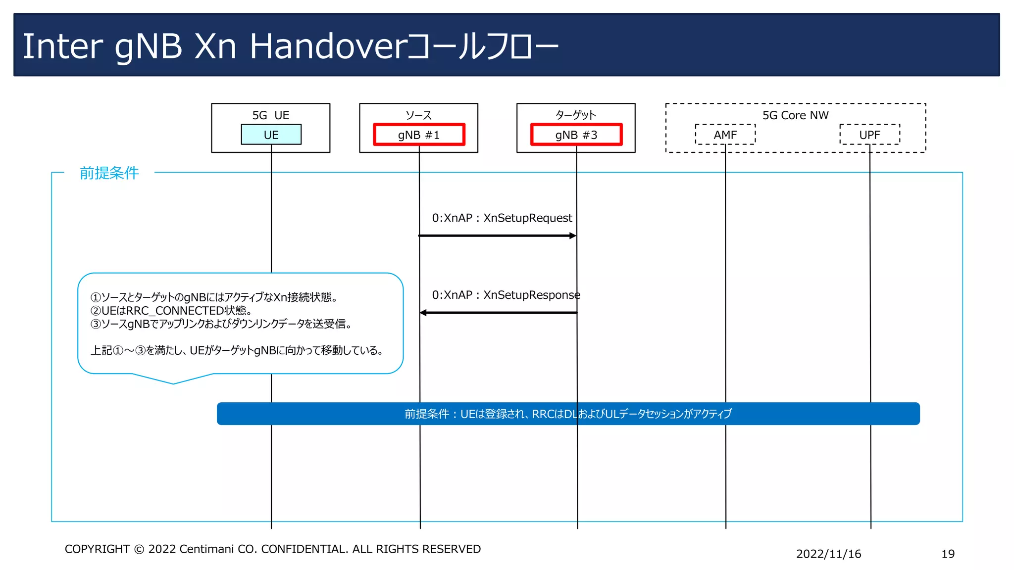 Inter gNB Xn Handoverコールフロー
2022/11/16 19
COPYRIGHT © 2022 Centimani CO. CONFIDENTIAL. ALL RIGHTS RESERVED
前提条件
ソース
5G UE
UE gNB #1
5G Core NW
UPF
AMF
前提条件：UEは登録され、RRCはDLおよびULデータセッションがアクティブ
ターゲット
gNB #3
0:XnAP：XnSetupRequest
0:XnAP：XnSetupResponse
①ソースとターゲットのgNBにはアクティブなXn接続状態。
➁UEはRRC_CONNECTED状態。
➂ソースgNBでアップリンクおよびダウンリンクデータを送受信。
上記①～➂を満たし、UEがターゲットgNBに向かって移動している。
 