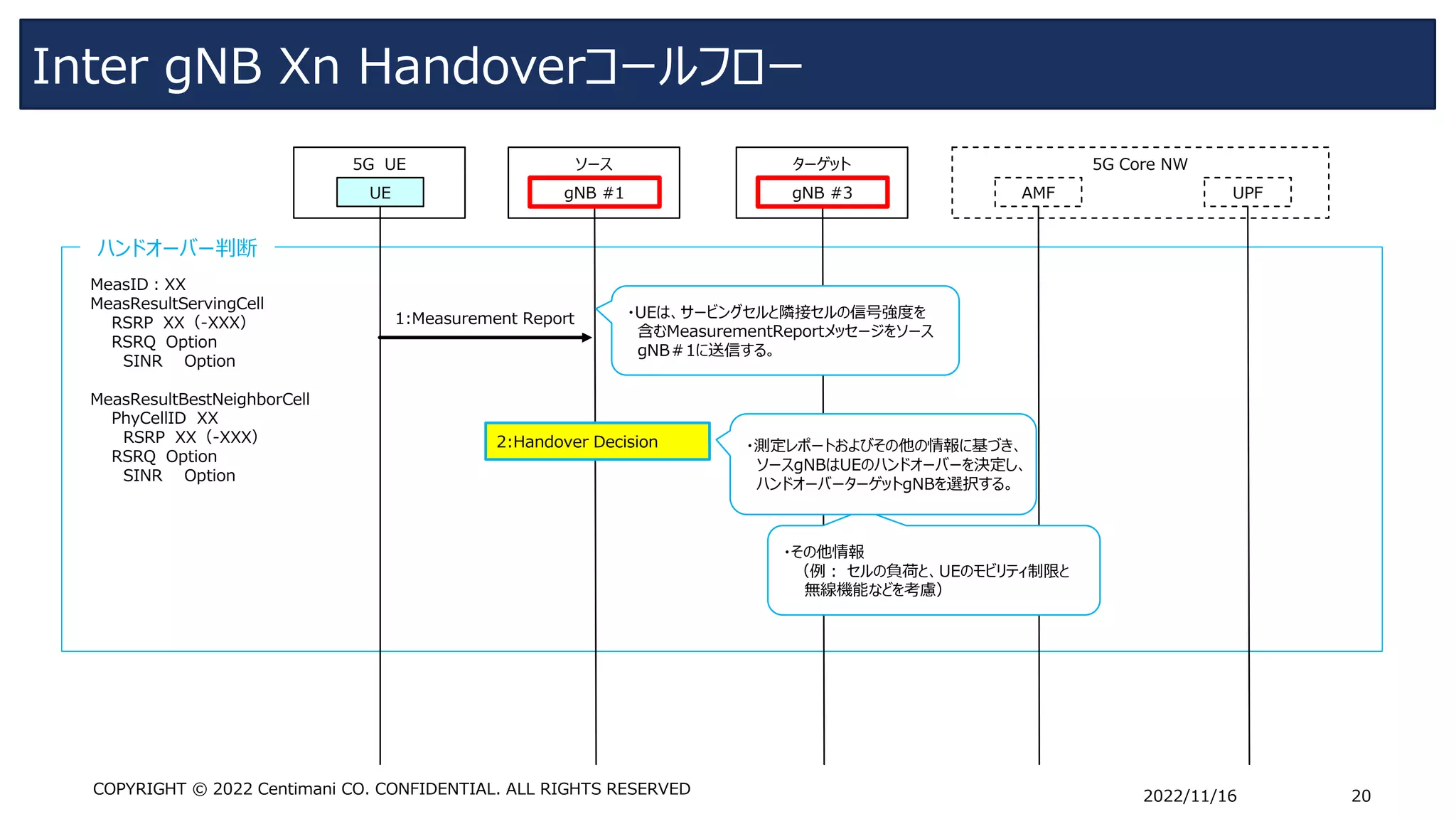 Inter gNB Xn Handoverコールフロー
2022/11/16 20
COPYRIGHT © 2022 Centimani CO. CONFIDENTIAL. ALL RIGHTS RESERVED
ハンドオーバー判断
ソース
5G UE
UE gNB #1
5G Core NW
UPF
AMF
1:Measurement Report
ターゲット
gNB #3
2:Handover Decision
・UEは、サービングセルと隣接セルの信号強度を
含むMeasurementReportメッセージをソース
gNB＃1に送信する。
・その他情報
（例： セルの負荷と、UEのモビリティ制限と
無線機能などを考慮）
MeasID：XX
MeasResultServingCell
RSRP XX（-XXX）
RSRQ Option
SINR Option
MeasResultBestNeighborCell
PhyCellID XX
RSRP XX（-XXX）
RSRQ Option
SINR Option
・測定レポートおよびその他の情報に基づき、
ソースgNBはUEのハンドオーバーを決定し、
ハンドオーバーターゲットgNBを選択する。
 