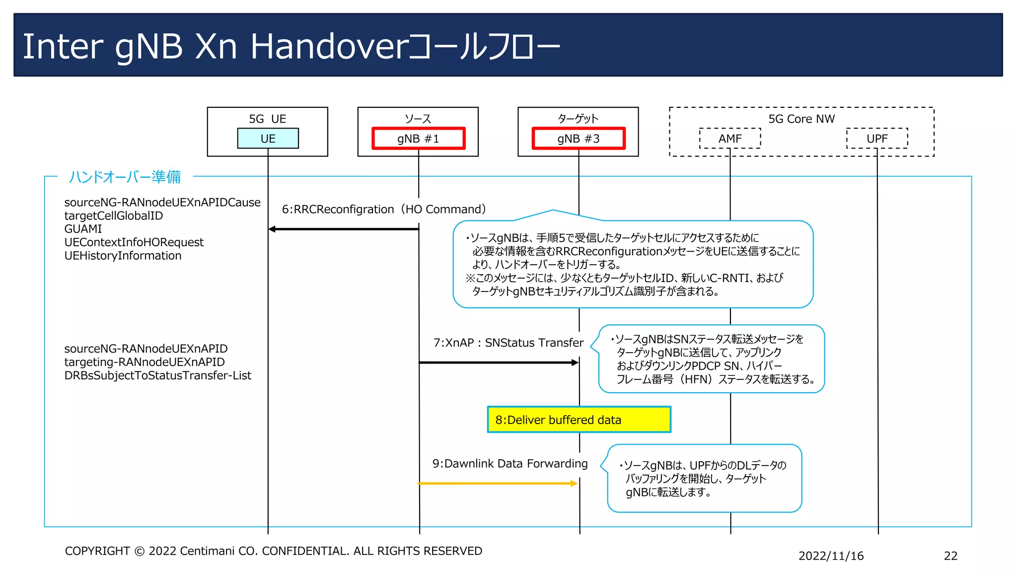 Inter gNB Xn Handoverコールフロー
2022/11/16 22
COPYRIGHT © 2022 Centimani CO. CONFIDENTIAL. ALL RIGHTS RESERVED
ハンドオーバー準備
ソース
5G UE
UE gNB #1
5G Core NW
UPF
AMF
ターゲット
gNB #3
6:RRCReconfigration（HO Command）
・ソースgNBは、手順5で受信したターゲットセルにアクセスするために
必要な情報を含むRRCReconfigurationメッセージをUEに送信することに
より、ハンドオーバーをトリガーする。
※このメッセージには、少なくともターゲットセルID、新しいC-RNTI、および
ターゲットgNBセキュリティアルゴリズム識別子が含まれる。
sourceNG-RANnodeUEXnAPIDCause
targetCellGlobalID
GUAMI
UEContextInfoHORequest
UEHistoryInformation
8:Deliver buffered data
7:XnAP：SNStatus Transfer
9:Dawnlink Data Forwarding
・ソースgNBはSNステータス転送メッセージを
ターゲットgNBに送信して、アップリンク
およびダウンリンクPDCP SN、ハイパー
フレーム番号（HFN）ステータスを転送する。
・ソースgNBは、UPFからのDLデータの
バッファリングを開始し、ターゲット
gNBに転送します。
sourceNG-RANnodeUEXnAPID
targeting-RANnodeUEXnAPID
DRBsSubjectToStatusTransfer-List
 