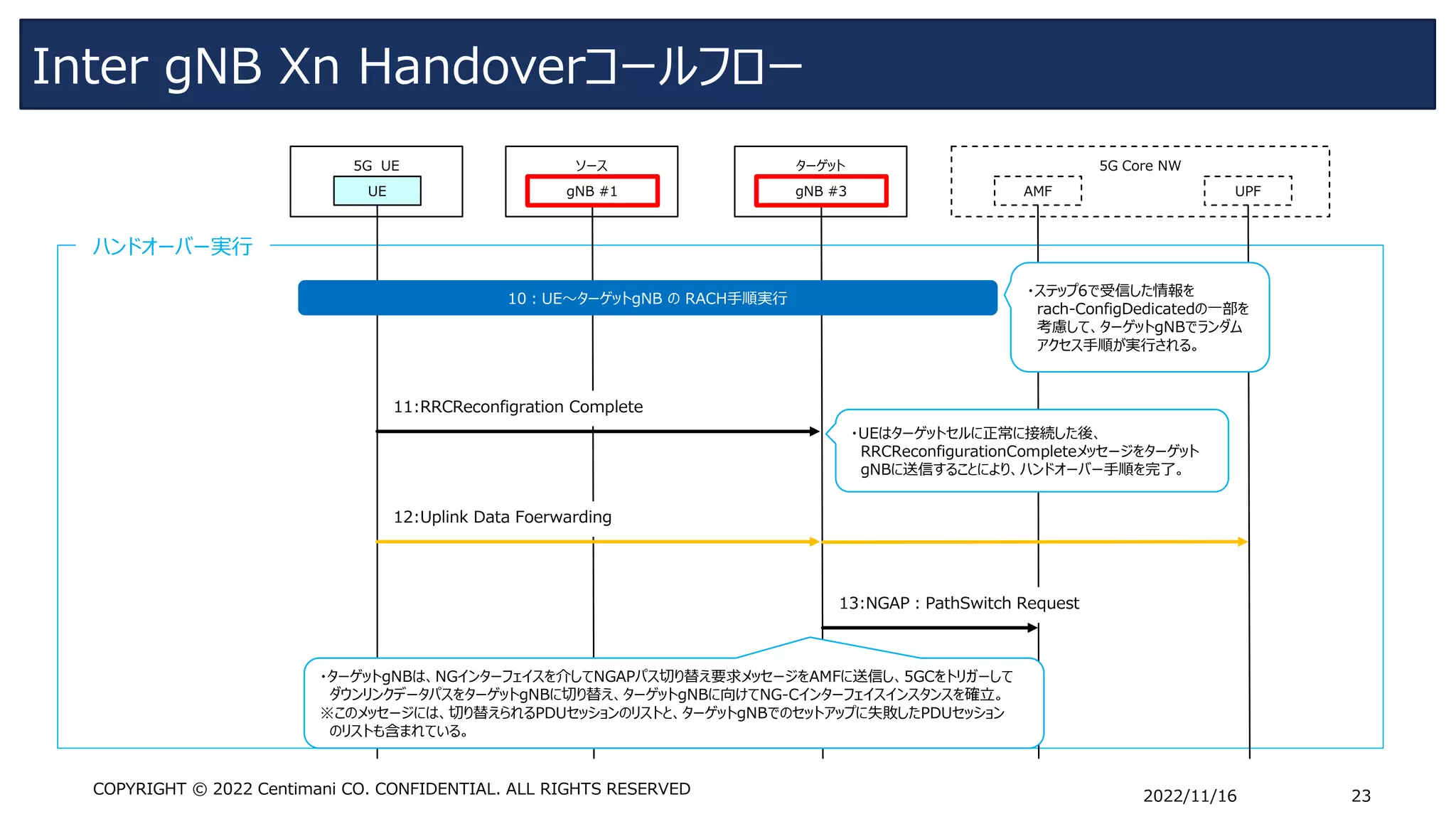 Inter gNB Xn Handoverコールフロー
2022/11/16 23
COPYRIGHT © 2022 Centimani CO. CONFIDENTIAL. ALL RIGHTS RESERVED
ハンドオーバー実行
ソース
5G UE
UE gNB #1
5G Core NW
UPF
AMF
ターゲット
gNB #3
10：UE～ターゲットgNB の RACH手順実行
11:RRCReconfigration Complete
12:Uplink Data Foerwarding
13:NGAP：PathSwitch Request
・ステップ6で受信した情報を
rach-ConfigDedicatedの一部を
考慮して、ターゲットgNBでランダム
アクセス手順が実行される。
・UEはターゲットセルに正常に接続した後、
RRCReconfigurationCompleteメッセージをターゲット
gNBに送信することにより、ハンドオーバー手順を完了。
・ターゲットgNBは、NGインターフェイスを介してNGAPパス切り替え要求メッセージをAMFに送信し、5GCをトリガーして
ダウンリンクデータパスをターゲットgNBに切り替え、ターゲットgNBに向けてNG-Cインターフェイスインスタンスを確立。
※このメッセージには、切り替えられるPDUセッションのリストと、ターゲットgNBでのセットアップに失敗したPDUセッション
のリストも含まれている。
 