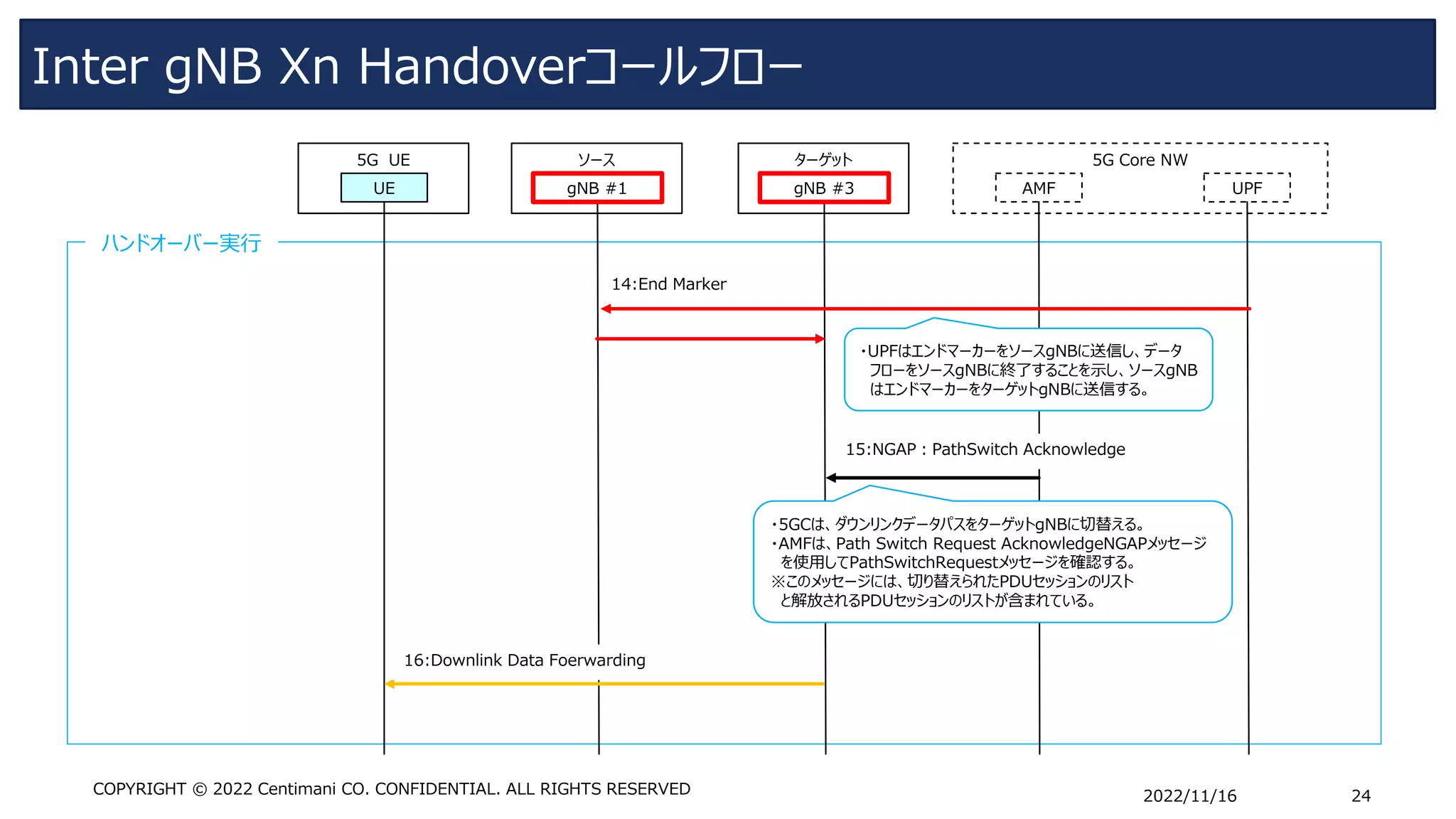 Inter gNB Xn Handoverコールフロー
2022/11/16 24
COPYRIGHT © 2022 Centimani CO. CONFIDENTIAL. ALL RIGHTS RESERVED
ハンドオーバー実行
ソース
5G UE
UE gNB #1
5G Core NW
UPF
AMF
ターゲット
gNB #3
15:NGAP：PathSwitch Acknowledge
14:End Marker
・UPFはエンドマーカーをソースgNBに送信し、データ
フローをソースgNBに終了することを示し、ソースgNB
はエンドマーカーをターゲットgNBに送信する。
16:Downlink Data Foerwarding
・5GCは、ダウンリンクデータパスをターゲットgNBに切替える。
・AMFは、Path Switch Request AcknowledgeNGAPメッセージ
を使用してPathSwitchRequestメッセージを確認する。
※このメッセージには、切り替えられたPDUセッションのリスト
と解放されるPDUセッションのリストが含まれている。
 