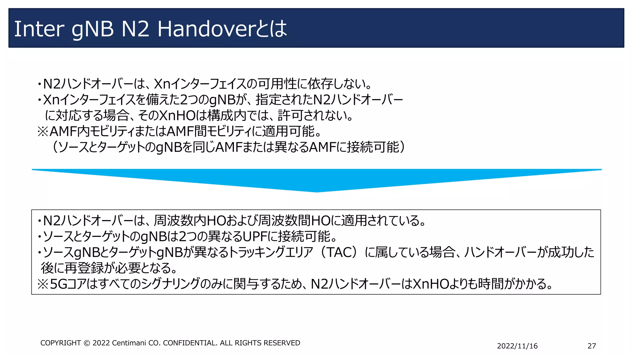 Inter gNB N2 Handoverとは
2022/11/16 27
COPYRIGHT © 2022 Centimani CO. CONFIDENTIAL. ALL RIGHTS RESERVED
・N2ハンドオーバーは、Xnインターフェイスの可用性に依存しない。
・Xnインターフェイスを備えた2つのgNBが、指定されたN2ハンドオーバー
に対応する場合、そのXnHOは構成内では、許可されない。
※AMF内モビリティまたはAMF間モビリティに適用可能。
（ソースとターゲットのgNBを同じAMFまたは異なるAMFに接続可能）
・N2ハンドオーバーは、周波数内HOおよび周波数間HOに適用されている。
・ソースとターゲットのgNBは2つの異なるUPFに接続可能。
・ソースgNBとターゲットgNBが異なるトラッキングエリア（TAC）に属している場合、ハンドオーバーが成功した
後に再登録が必要となる。
※5Gコアはすべてのシグナリングのみに関与するため、N2ハンドオーバーはXnHOよりも時間がかかる。
 