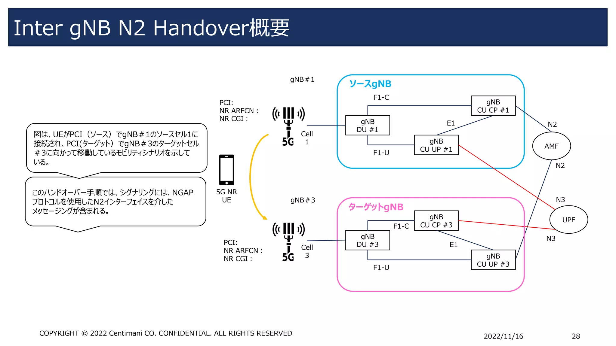 Inter gNB N2 Handover概要
2022/11/16 28
COPYRIGHT © 2022 Centimani CO. CONFIDENTIAL. ALL RIGHTS RESERVED
このハンドオーバー手順では、シグナリングには、NGAP
プロトコルを使用したN2インターフェイスを介した
メッセージングが含まれる。
図は、UEがPCI（ソース）でgNB＃1のソースセル1に
接続され、PCI(ターゲット）でgNB＃3のターゲットセル
＃3に向かって移動しているモビリティシナリオを示して
いる。
Cell
1
Cell
3
5G NR
UE
gNB
DU #1
gNB
CU CP #1
gNB
CU UP #1
F1-C
F1-U
E1
gNB
DU #3
gNB
CU CP #3
gNB
CU UP #3
F1-C
F1-U
E1
AMF
UPF
ソースgNB
ターゲットgNB
PCI:
NR ARFCN：
NR CGI：
PCI:
NR ARFCN：
NR CGI：
N2
N2
N3
N3
gNB＃1
gNB＃3
 