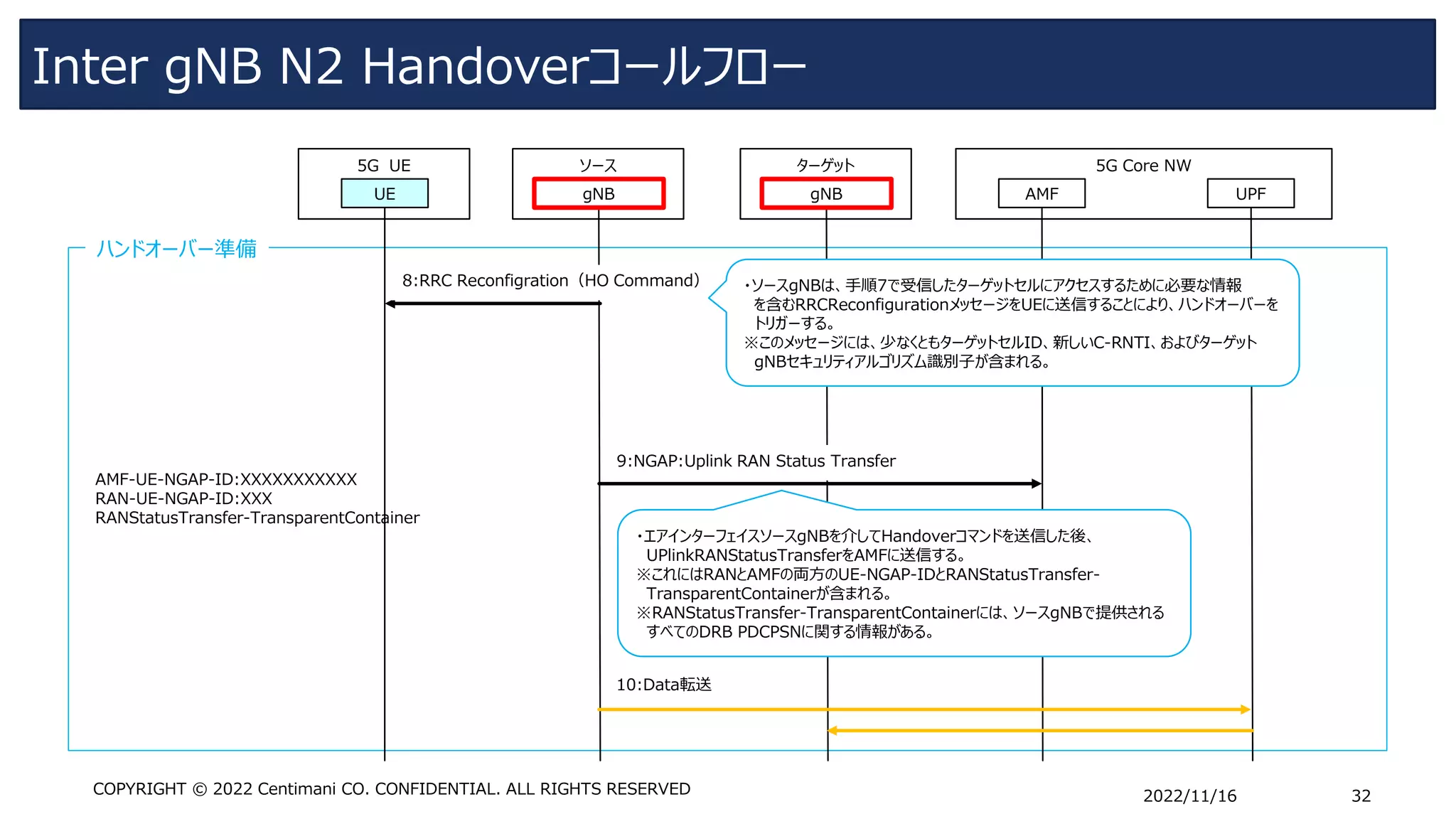 Inter gNB N2 Handoverコールフロー
2022/11/16 32
COPYRIGHT © 2022 Centimani CO. CONFIDENTIAL. ALL RIGHTS RESERVED
ハンドオーバー準備
ソース
5G UE
UE gNB
5G Core NW
UPF
AMF
ターゲット
gNB
8:RRC Reconfigration（HO Command） ・ソースgNBは、手順7で受信したターゲットセルにアクセスするために必要な情報
を含むRRCReconfigurationメッセージをUEに送信することにより、ハンドオーバーを
トリガーする。
※このメッセージには、少なくともターゲットセルID、新しいC-RNTI、およびターゲット
gNBセキュリティアルゴリズム識別子が含まれる。
AMF-UE-NGAP-ID:XXXXXXXXXXX
RAN-UE-NGAP-ID:XXX
RANStatusTransfer-TransparentContainer
9:NGAP:Uplink RAN Status Transfer
・エアインターフェイスソースgNBを介してHandoverコマンドを送信した後、
UPlinkRANStatusTransferをAMFに送信する。
※これにはRANとAMFの両方のUE-NGAP-IDとRANStatusTransfer-
TransparentContainerが含まれる。
※RANStatusTransfer-TransparentContainerには、ソースgNBで提供される
すべてのDRB PDCPSNに関する情報がある。
10:Data転送
 