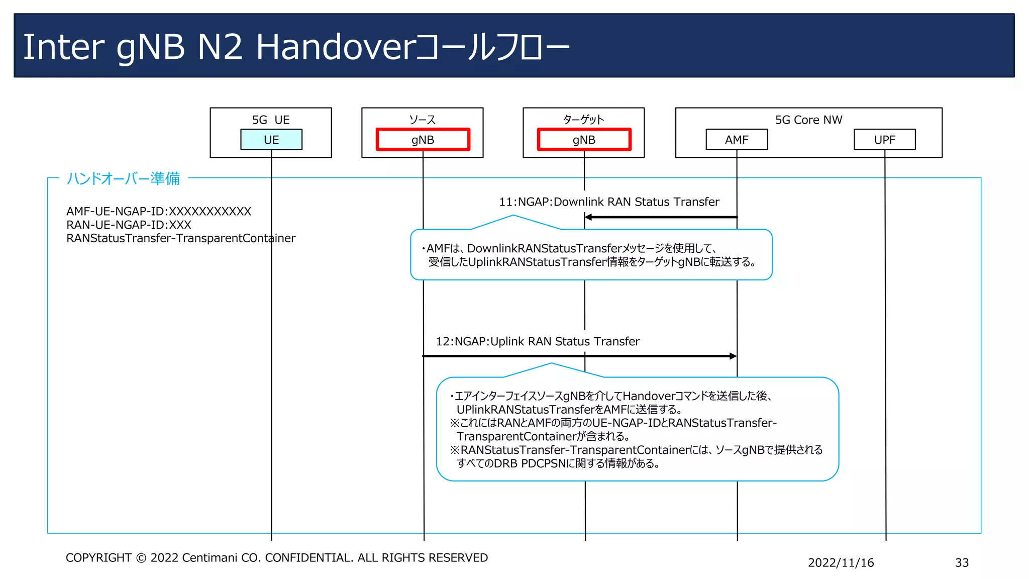 Inter gNB N2 Handoverコールフロー
2022/11/16 33
COPYRIGHT © 2022 Centimani CO. CONFIDENTIAL. ALL RIGHTS RESERVED
ハンドオーバー準備
ソース
5G UE
UE gNB
5G Core NW
UPF
AMF
ターゲット
gNB
11:NGAP:Downlink RAN Status Transfer
・AMFは、DownlinkRANStatusTransferメッセージを使用して、
受信したUplinkRANStatusTransfer情報をターゲットgNBに転送する。
AMF-UE-NGAP-ID:XXXXXXXXXXX
RAN-UE-NGAP-ID:XXX
RANStatusTransfer-TransparentContainer
12:NGAP:Uplink RAN Status Transfer
・エアインターフェイスソースgNBを介してHandoverコマンドを送信した後、
UPlinkRANStatusTransferをAMFに送信する。
※これにはRANとAMFの両方のUE-NGAP-IDとRANStatusTransfer-
TransparentContainerが含まれる。
※RANStatusTransfer-TransparentContainerには、ソースgNBで提供される
すべてのDRB PDCPSNに関する情報がある。
 