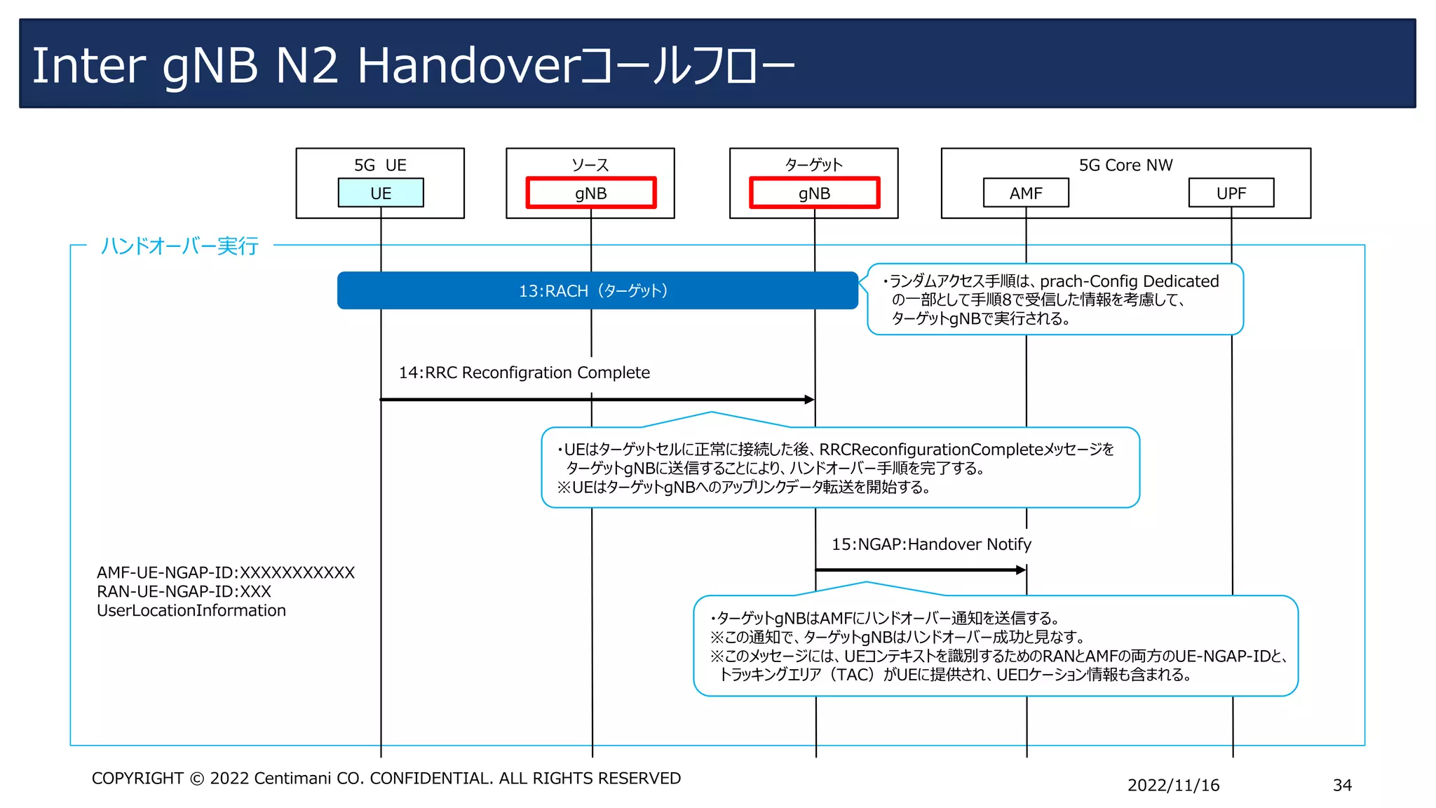 Inter gNB N2 Handoverコールフロー
2022/11/16 34
COPYRIGHT © 2022 Centimani CO. CONFIDENTIAL. ALL RIGHTS RESERVED
ハンドオーバー実行
ソース
5G UE
UE gNB
5G Core NW
UPF
AMF
ターゲット
gNB
14:RRC Reconfigration Complete
・UEはターゲットセルに正常に接続した後、RRCReconfigurationCompleteメッセージを
ターゲットgNBに送信することにより、ハンドオーバー手順を完了する。
※UEはターゲットgNBへのアップリンクデータ転送を開始する。
AMF-UE-NGAP-ID:XXXXXXXXXXX
RAN-UE-NGAP-ID:XXX
UserLocationInformation
15:NGAP:Handover Notify
・ターゲットgNBはAMFにハンドオーバー通知を送信する。
※この通知で、ターゲットgNBはハンドオーバー成功と見なす。
※このメッセージには、UEコンテキストを識別するためのRANとAMFの両方のUE-NGAP-IDと、
トラッキングエリア（TAC）がUEに提供され、UEロケーション情報も含まれる。
13:RACH（ターゲット）
・ランダムアクセス手順は、prach-Config Dedicated
の一部として手順8で受信した情報を考慮して、
ターゲットgNBで実行される。
 
