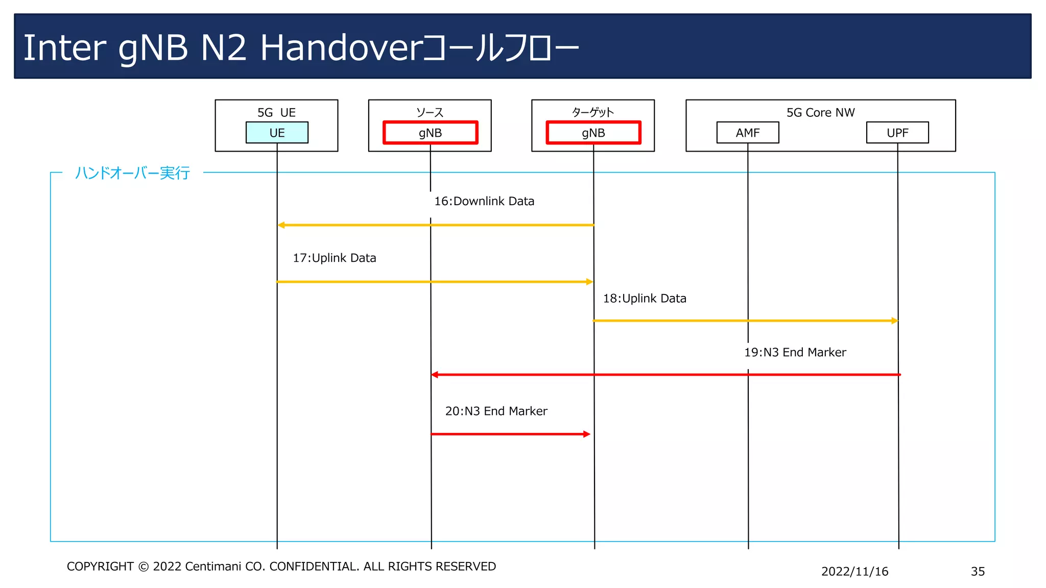 Inter gNB N2 Handoverコールフロー
2022/11/16 35
COPYRIGHT © 2022 Centimani CO. CONFIDENTIAL. ALL RIGHTS RESERVED
ハンドオーバー実行
ソース
5G UE
UE gNB
5G Core NW
UPF
AMF
ターゲット
gNB
16:Downlink Data
20:N3 End Marker
17:Uplink Data
18:Uplink Data
19:N3 End Marker
 