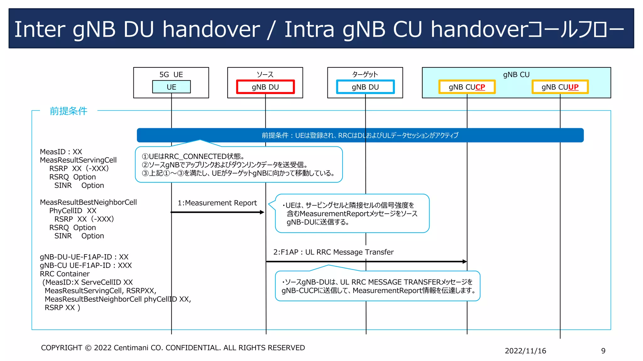 Inter gNB DU handover / Intra gNB CU handoverコールフロー
2022/11/16 9
COPYRIGHT © 2022 Centimani CO. CONFIDENTIAL. ALL RIGHTS RESERVED
前提条件
ソース
5G UE
UE gNB DU
gNB CU
gNB CUUP
gNB CUCP
前提条件：UEは登録され、RRCはDLおよびULデータセッションがアクティブ
ターゲット
gNB DU
①UEはRRC_CONNECTED状態。
➁ソースgNBでアップリンクおよびダウンリンクデータを送受信。
➂上記①～➂を満たし、UEがターゲットgNBに向かって移動している。
1:Measurement Report ・UEは、サービングセルと隣接セルの信号強度を
含むMeasurementReportメッセージをソース
gNB-DUに送信する。
MeasID：XX
MeasResultServingCell
RSRP XX（-XXX）
RSRQ Option
SINR Option
MeasResultBestNeighborCell
PhyCellID XX
RSRP XX（-XXX）
RSRQ Option
SINR Option
2:F1AP：UL RRC Message Transfer
・ソースgNB-DUは、UL RRC MESSAGE TRANSFERメッセージを
gNB-CUCPに送信して、MeasurementReport情報を伝達します。
gNB-DU-UE-F1AP-ID：XX
gNB-CU UE-F1AP-ID：XXX
RRC Container
(MeasID:X ServeCellID XX
MeasResultServingCell, RSRPXX,
MeasResultBestNeighborCell phyCellID XX,
RSRP XX )
 
