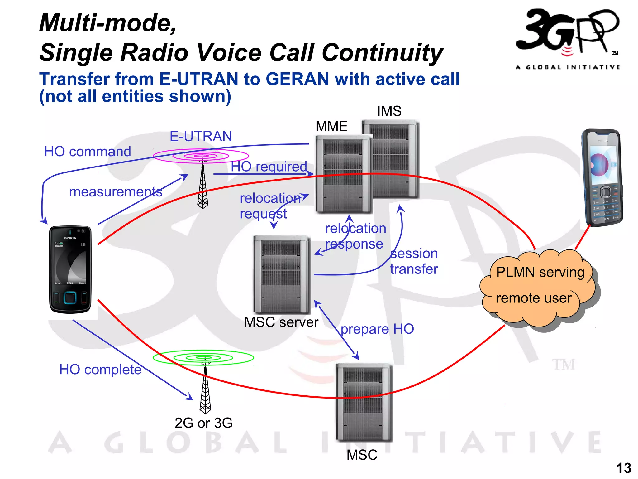 Multi-mode,
Single Radio Voice Call Continuity
Transfer from E-UTRAN to GERAN with active call
(not all entities shown)
HO command

MME

E-UTRAN

IMS

HO required

measurements

relocation
request

relocation
response

session
transfer

PLMN serving
remote user

MSC server

prepare HO

HO complete

2G or 3G
MSC

13

 