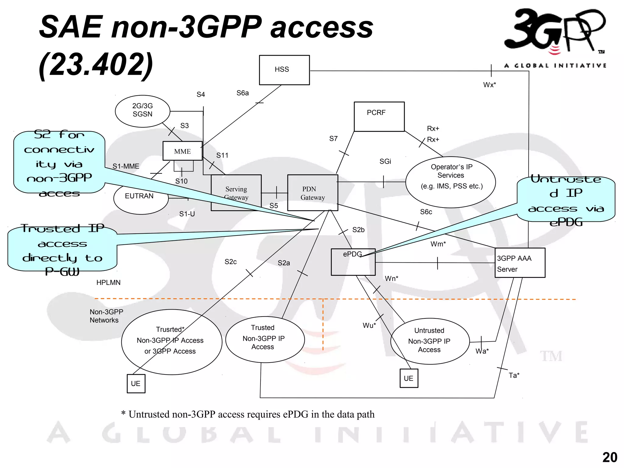 SAE non-3GPP access
(23.402)
HSS

Wx*

S6a

S4
2G/3G
SGSN

PCRF
S3

S2 for
connectiv
ity via
non-3GPP
acces

Rx+
S7

MME

Rx+

S11

SGi

S1-MME

Operator’s IP
Services

S10
Serving
Gateway

EUTRAN

S5

S6c

S1-U

Trusted IP
access
directly to
P-GW

Untruste
d IP
access via
ePDG

(e.g. IMS, PSS etc.)

PDN
Gateway

S2b
Wm*
ePDG

S2c

3GPP AAA

S2a

Server
Wn*

HPLMN

Non-3GPP
Networks
Trusrted*

Trusted

Non-3GPP IP Access

Wu*

Non-3GPP IP
Access

or 3GPP Access

UE

Untrusted
Non-3GPP IP
Access

UE

Wa*
Ta*

* Untrusted non-3GPP access requires ePDG in the data path

20

 