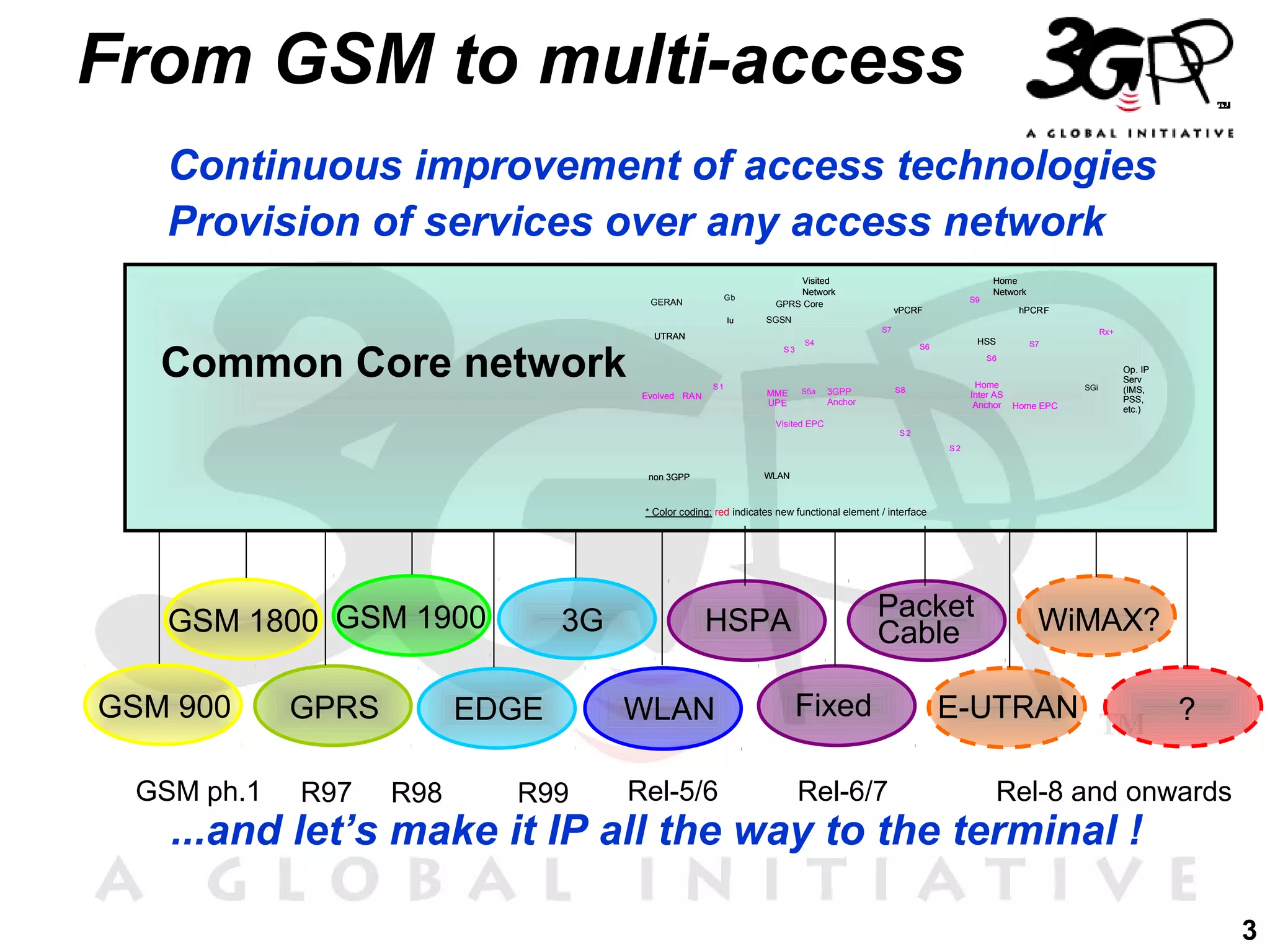 From GSM to multi-access
Continuous improvement of access technologies
Provision of services over any access network
Gb

GERAN

Iu

Common Core network

Visited
Network
GPRS Core

Home
Network

vPCRF

SGSN

hPCR F

S7

UTRAN
S3

Evolved RA N

S9

S1

MME
UP E

Rx +

S4

HSS

S6

S7

S6

S5a

Home
Inter AS
Anchor

S8

3GPP
Anchor

Visited EPC

SGi

Home EPC

Op . IP
Serv
(IMS,
PSS,
etc.)

S2
S2

WLAN

non 3GPP

* Color coding: red indicates new functional element / interface

GSM 1800 GSM 1900
GSM 900
GSM ph.1

GPRS
R97

3G

EDGE
R98

R99

Packet
Cable

HSPA
WLAN

Fixed

Rel-5/6

Rel-6/7

WiMAX?

E-UTRAN

?

Rel-8 and onwards

...and let’s make it IP all the way to the terminal !

3

 
