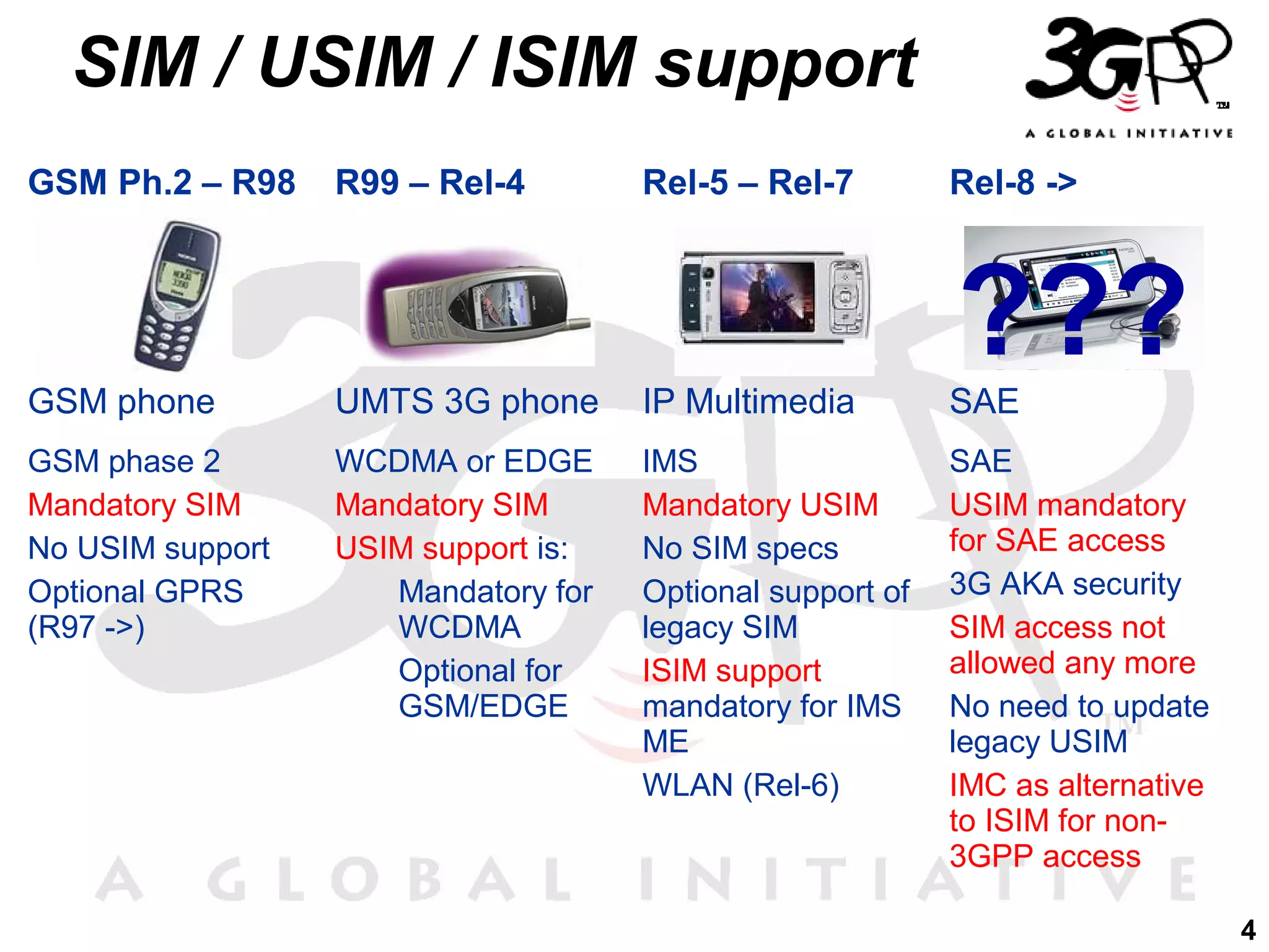 SIM / USIM / ISIM support
GSM Ph.2 – R98

R99 – Rel-4

Rel-5 – Rel-7

Rel-8 ->

???
GSM phone

UMTS 3G phone

IP Multimedia

SAE

GSM phase 2
Mandatory SIM
No USIM support
Optional GPRS
(R97 ->)

WCDMA or EDGE
Mandatory SIM
USIM support is:
Mandatory for
WCDMA
Optional for
GSM/EDGE

IMS
Mandatory USIM
No SIM specs
Optional support of
legacy SIM
ISIM support
mandatory for IMS
ME
WLAN (Rel-6)

SAE
USIM mandatory
for SAE access
3G AKA security
SIM access not
allowed any more
No need to update
legacy USIM
IMC as alternative
to ISIM for non3GPP access
4

 