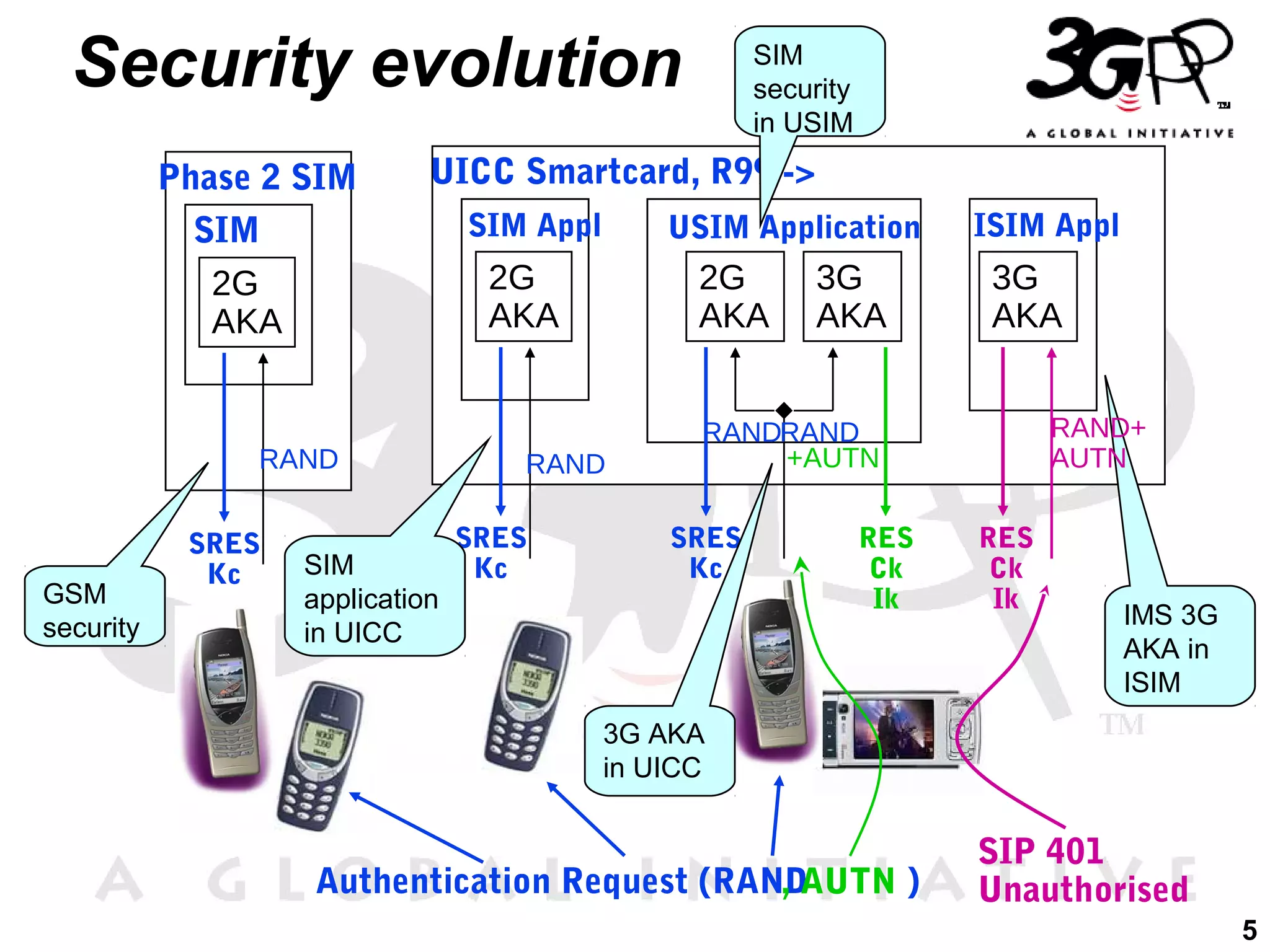 Security evolution
Phase 2 SIM
SIM
2G
AKA

UICC Smartcard, R99 ->

RAND

GSM
security

SRES
Kc

SIM
security
in USIM

SIM
application
in UICC

SIM Appl

USIM Application

2G
AKA

2G
AKA

RAND
SRES
Kc

3G
AKA

ISIM Appl

3G
AKA
RAND+
AUTN

RANDRAND
+AUTN
SRES
Kc

RES
Ck
Ik

RES
Ck
Ik

IMS 3G
AKA in
ISIM

3G AKA
in UICC

Authentication Request (RAND
, AUTN )

SIP 401
Unauthorised
5

 