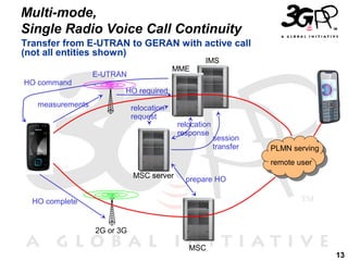 Multi-mode,
Single Radio Voice Call Continuity
Transfer from E-UTRAN to GERAN with active call
(not all entities shown)
HO command

MME

E-UTRAN

IMS

HO required

measurements

relocation
request

relocation
response

session
transfer

PLMN serving
remote user

MSC server

prepare HO

HO complete

2G or 3G
MSC

13

 