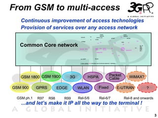 From GSM to multi-access
Continuous improvement of access technologies
Provision of services over any access network
Gb

GERAN

Iu

Common Core network

Visited
Network
GPRS Core

Home
Network

vPCRF

SGSN

hPCR F

S7

UTRAN
S3

Evolved RA N

S9

S1

MME
UP E

Rx +

S4

HSS

S6

S7

S6

S5a

Home
Inter AS
Anchor

S8

3GPP
Anchor

Visited EPC

SGi

Home EPC

Op . IP
Serv
(IMS,
PSS,
etc.)

S2
S2

WLAN

non 3GPP

* Color coding: red indicates new functional element / interface

GSM 1800 GSM 1900
GSM 900
GSM ph.1

GPRS
R97

3G

EDGE
R98

R99

Packet
Cable

HSPA
WLAN

Fixed

Rel-5/6

Rel-6/7

WiMAX?

E-UTRAN

?

Rel-8 and onwards

...and let’s make it IP all the way to the terminal !

3

 