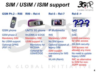 SIM / USIM / ISIM support
GSM Ph.2 – R98

R99 – Rel-4

Rel-5 – Rel-7

Rel-8 ->

???
GSM phone

UMTS 3G phone

IP Multimedia

SAE

GSM phase 2
Mandatory SIM
No USIM support
Optional GPRS
(R97 ->)

WCDMA or EDGE
Mandatory SIM
USIM support is:
Mandatory for
WCDMA
Optional for
GSM/EDGE

IMS
Mandatory USIM
No SIM specs
Optional support of
legacy SIM
ISIM support
mandatory for IMS
ME
WLAN (Rel-6)

SAE
USIM mandatory
for SAE access
3G AKA security
SIM access not
allowed any more
No need to update
legacy USIM
IMC as alternative
to ISIM for non3GPP access
4

 