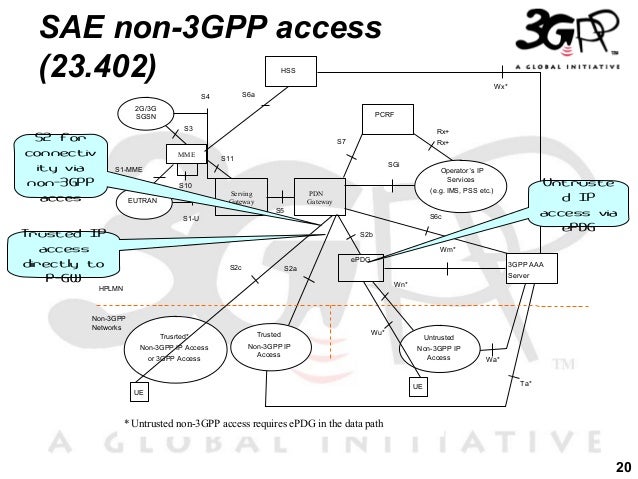 3gpp architecture evolution