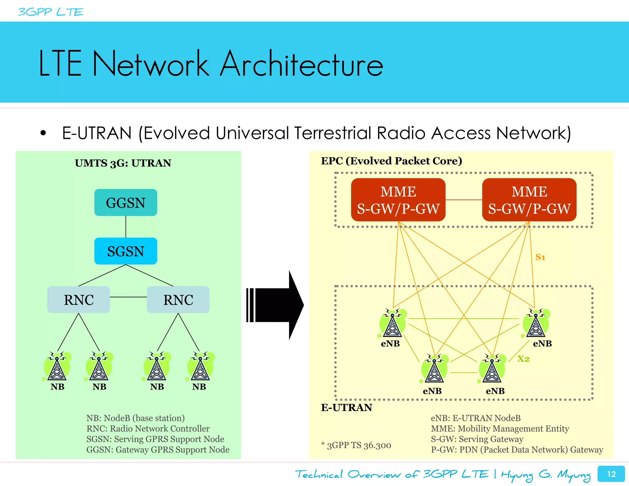 3GPP LTE




  LTE Network Architecture
  • E-UTRAN (Evolved Universal Terrestrial Radio Access Network)
        UMTS 3G: UTRAN                           EPC (Evolved Packet Core)


                                                            MME                     MME
               GGSN                                      S-GW/P-GW               S-GW/P-GW

                 SGSN                                                                        S1




     RNC                   RNC

                                                              eNB                            eNB
                                                                                        X2


   NB       NB          NB       NB                                 eNB          eNB
                                                 E-UTRAN
           NB: NodeB (base station)                                  eNB: E-UTRAN NodeB
           RNC: Radio Network Controller                             MME: Mobility Management Entity
           SGSN: Serving GPRS Support Node                           S-GW: Serving Gateway
                                                 * 3GPP TS 36.300
           GGSN: Gateway GPRS Support Node                           P-GW: PDN (Packet Data Network) Gateway

                                             Technical Overview of 3GPP LTE | Hyung G. Myung                   12
 