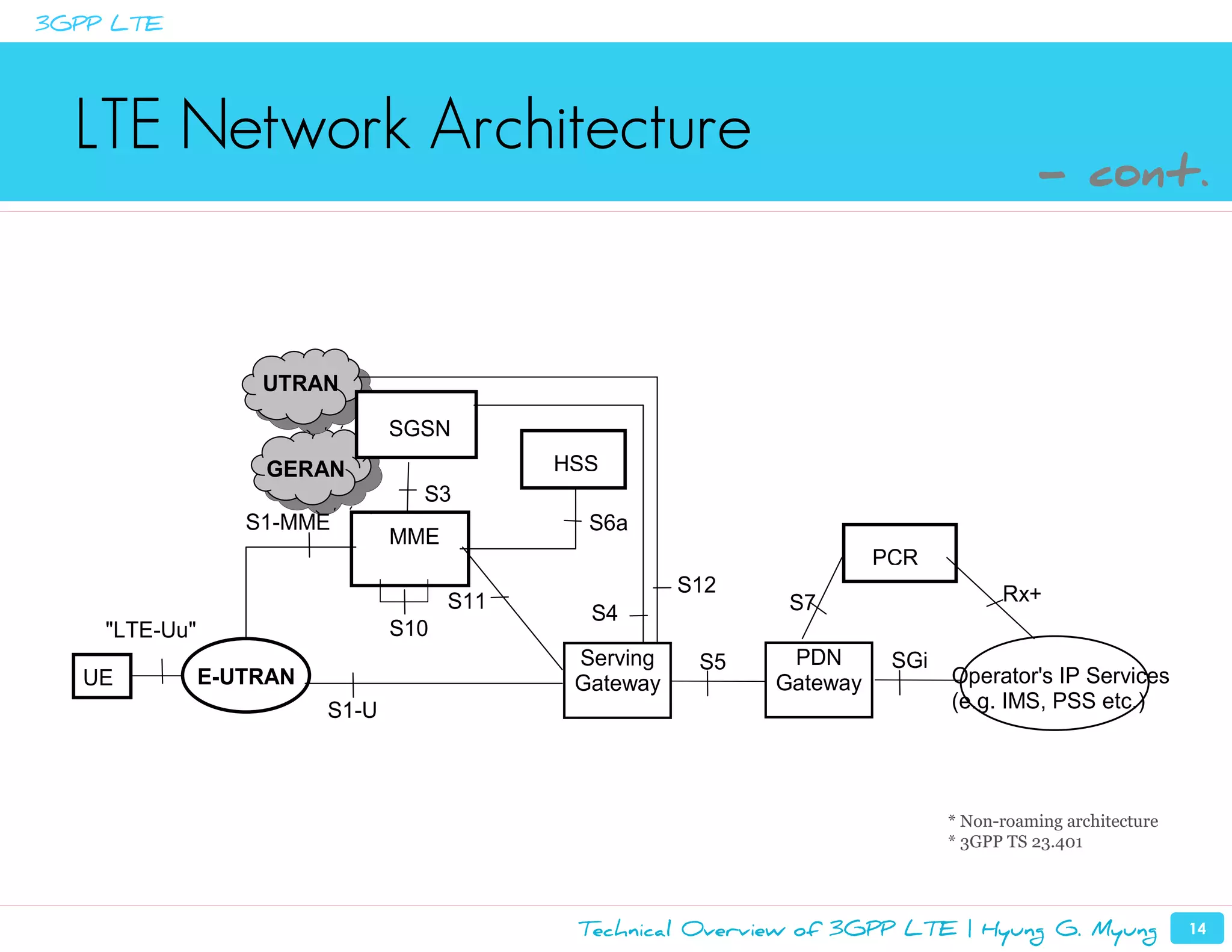 3GPP LTE




  LTE Network Architecture
                                                                                         - cont.



                   UTRAN

                                SGSN
                   GERAN                    HSS
                                  S3
                  S1-MME                      S6a
                                MME
                                                                       PCR
                                                       S12                          Rx+
                                      S11                     S7
                                              S4
    "LTE-Uu"                    S10
                                             Serving    S5    PDN       SGi
  UE           E-UTRAN                       Gateway         Gateway          Operator's IP Services
                         S1-U                                                 (e.g. IMS, PSS etc.)




                                                                              * Non-roaming architecture
                                                                              * 3GPP TS 23.401




                                             Technical Overview of 3GPP LTE | Hyung G. Myung               14
 