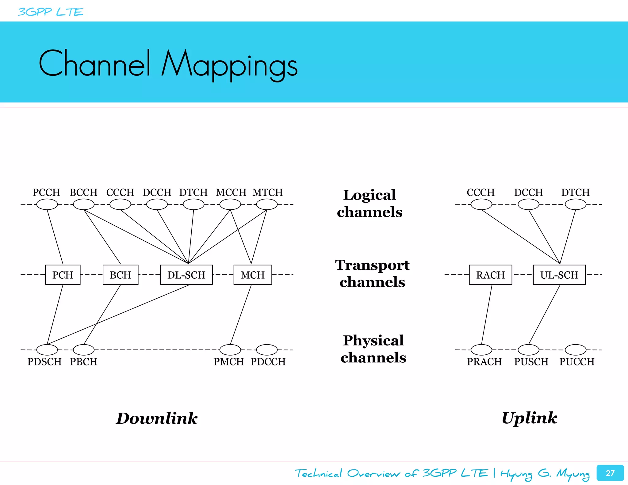 3GPP LTE




  Channel Mappings


 PCCH BCCH CCCH DCCH DTCH MCCH MTCH              Logical             CCCH    DCCH    DTCH

                                                channels


                                                Transport
    PCH       BCH   DL-SCH      MCH                                   RACH       UL-SCH
                                                channels



                                                 Physical
 PDSCH PBCH                  PMCH PDCCH          channels            PRACH   PUSCH   PUCCH




              Downlink                                                      Uplink


                                          Technical Overview of 3GPP LTE | Hyung G. Myung    27
 