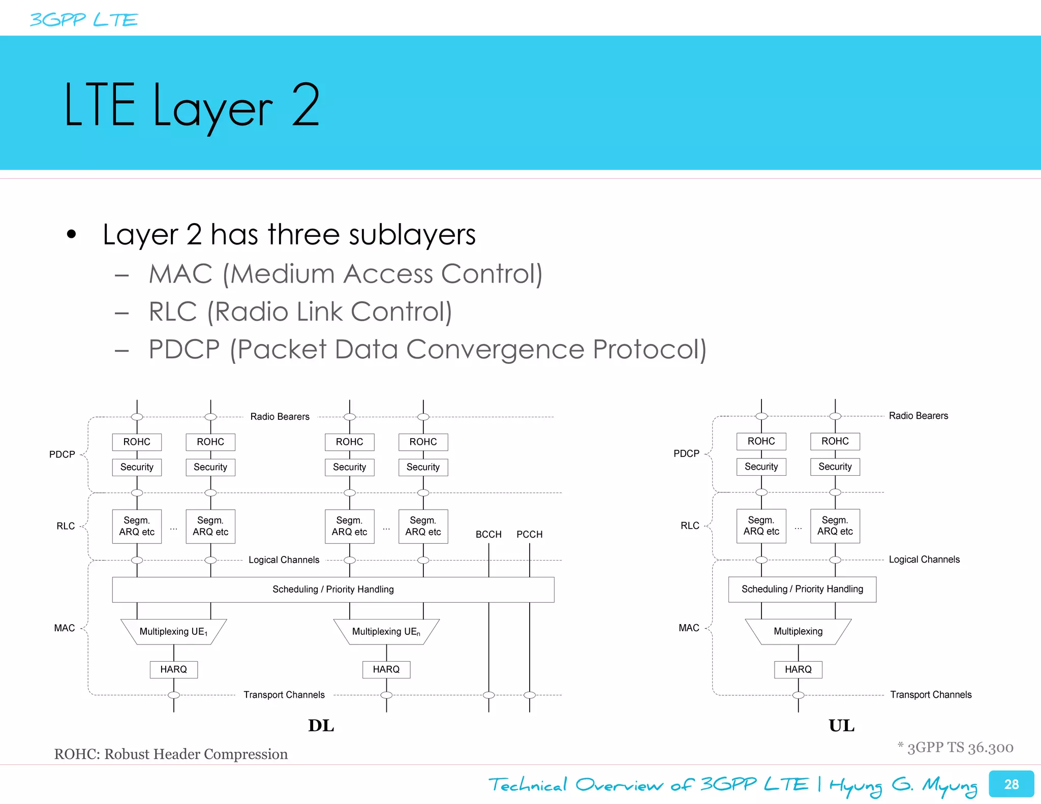 3GPP LTE




  LTE Layer 2

  • Layer 2 has three sublayers
         – MAC (Medium Access Control)
         – RLC (Radio Link Control)
         – PDCP (Packet Data Convergence Protocol)




                                   DL                                   UL
 ROHC: Robust Header Compression                                               * 3GPP TS 36.300

                                        Technical Overview of 3GPP LTE | Hyung G. Myung      28
 