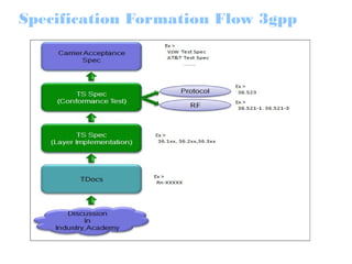 Specification Formation Flow 3gpp
 