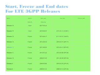 Start, Freeze and End dates
For LTE 3GPP Releases
 