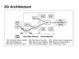 2G Architecture
 
