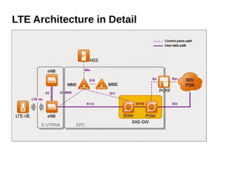 LTE Architecture in Detail
 