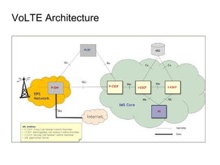VoLTE Architecture
 