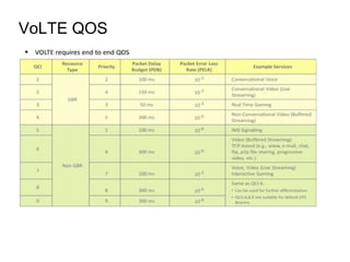 VoLTE QOS
 