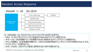 Random Access Responce
2022/11/16 15
COPYRIGHT © 2022 Centimani CO. CONFIDENTIAL. ALL RIGHTS RESERVED
Random Access
Response
UE ID / RNTI Type RA-RNTI
☑ eNodeBは、DL-SCHチャネル上のランダムアクセス応答で応答する。
・UEは、ランダムアクセスプリアンブルで送信されたRA-RNTIでアドレス指定される。
・メッセージは、UE送信機タイミングを調整するために使用されるタイミングアドバンスを搬送する。
・タイミング調整は、UE送信機を同期させて、UEからの送信が受信タイミングウィンドウ内で受信されるようにする。
・アップリンクリソースを割り当てる。
・メッセージはまた、UEのアドレス指定に使用されるC-RNTIを割り当てる。
eNodeB ⇒ UE （DL-SCH）
RA-RNTI Value
Timing Advanced Value
Uplink Grant Resources
Temporary C-RNTI
 