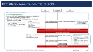 RRC（Radio Resource Control）コールフロー
2022/11/16 13
COPYRIGHT © 2022 Centimani CO. CONFIDENTIAL. ALL RIGHTS RESERVED
UE eNodeB...