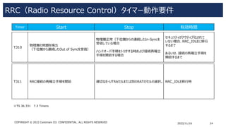 RRC（Radio Resource Control）タイマー動作要件
2022/11/16 24
COPYRIGHT © 2022 Centimani CO. CONFIDENTIAL. ALL RIGHTS RESERVED
※TS 36....