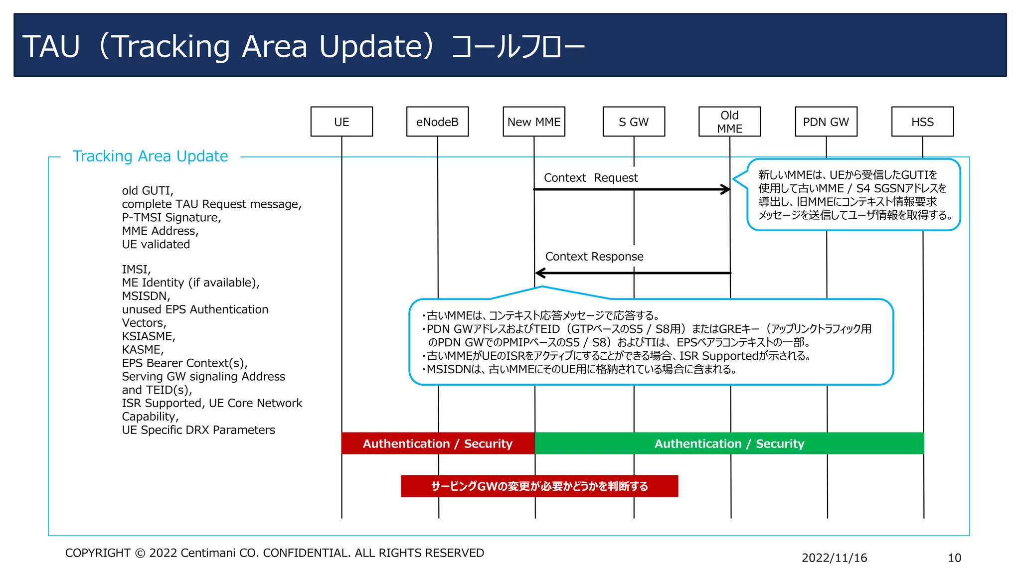 TAU（Tracking Area Update）コールフロー
2022/11/16 10
COPYRIGHT © 2022 Centimani CO. CONFIDENTIAL. ALL RIGHTS RESERVED
UE eNodeB New MME S GW
Old
MME
PDN GW HSS
Context Response
Tracking Area Update
old GUTI,
complete TAU Request message,
P-TMSI Signature,
MME Address,
UE validated
Context Request
IMSI,
ME Identity (if available),
MSISDN,
unused EPS Authentication
Vectors,
KSIASME,
KASME,
EPS Bearer Context(s),
Serving GW signaling Address
and TEID(s),
ISR Supported, UE Core Network
Capability,
UE Specific DRX Parameters
Authentication / Security Authentication / Security
サービングGWの変更が必要かどうかを判断する
新しいMMEは、UEから受信したGUTIを
使用して古いMME / S4 SGSNアドレスを
導出し、旧MMEにコンテキスト情報要求
メッセージを送信してユーザ情報を取得する。
・古いMMEは、コンテキスト応答メッセージで応答する。
・PDN GWアドレスおよびTEID（GTPベースのS5 / S8用）またはGREキー（アップリンクトラフィック用
のPDN GWでのPMIPベースのS5 / S8）およびTIは、 EPSベアラコンテキストの一部。
・古いMMEがUEのISRをアクティブにすることができる場合、ISR Supportedが示される。
・MSISDNは、古いMMEにそのUE用に格納されている場合に含まれる。
 