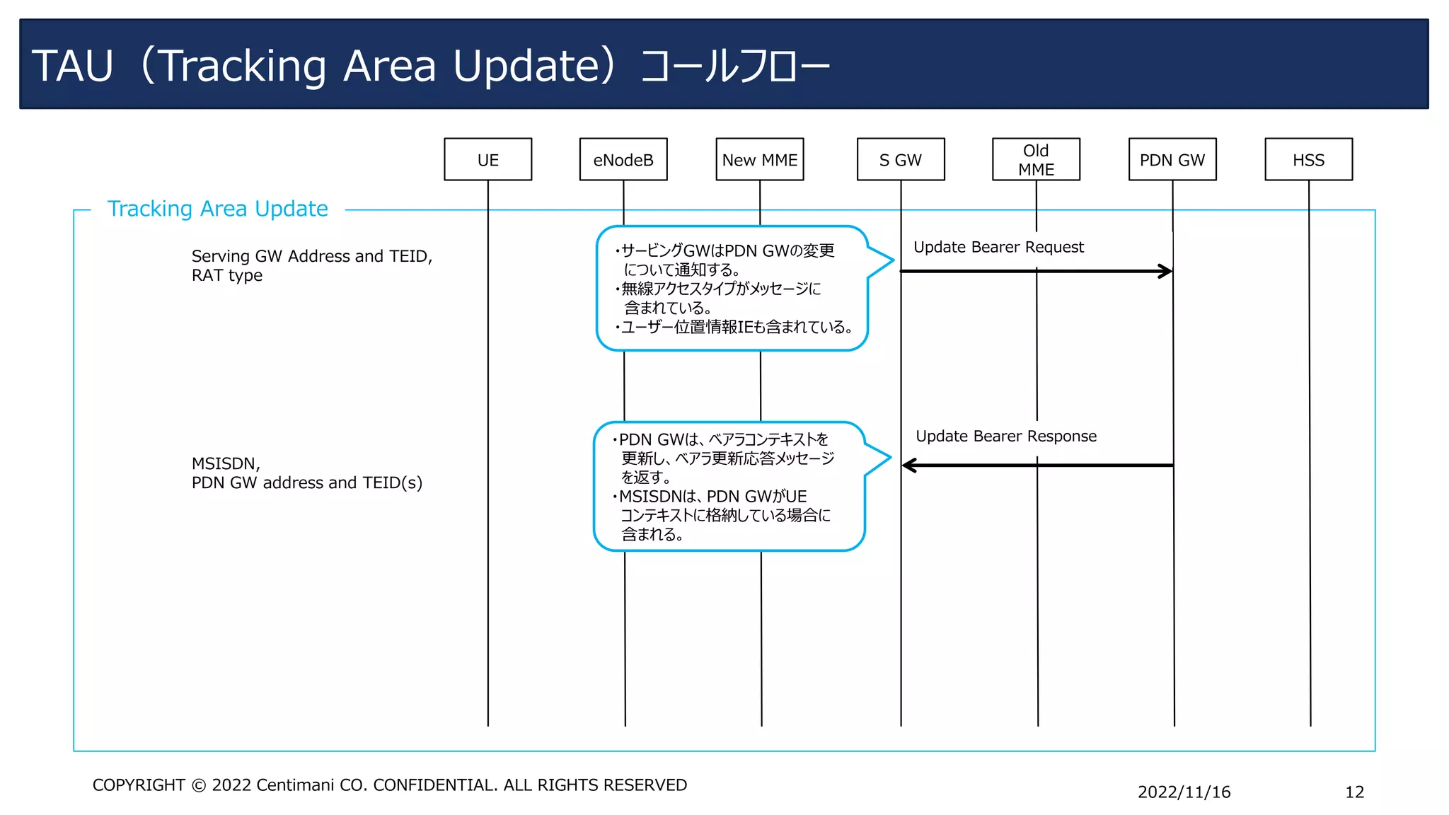 TAU（Tracking Area Update）コールフロー
2022/11/16 12
COPYRIGHT © 2022 Centimani CO. CONFIDENTIAL. ALL RIGHTS RESERVED
UE eNodeB New MME S GW
Old
MME
PDN GW HSS
Update Bearer Response
Tracking Area Update
Update Bearer Request
Serving GW Address and TEID,
RAT type
MSISDN,
PDN GW address and TEID(s)
・サービングGWはPDN GWの変更
について通知する。
・無線アクセスタイプがメッセージに
含まれている。
・ユーザー位置情報IEも含まれている。
・PDN GWは、ベアラコンテキストを
更新し、ベアラ更新応答メッセージ
を返す。
・MSISDNは、PDN GWがUE
コンテキストに格納している場合に
含まれる。
 